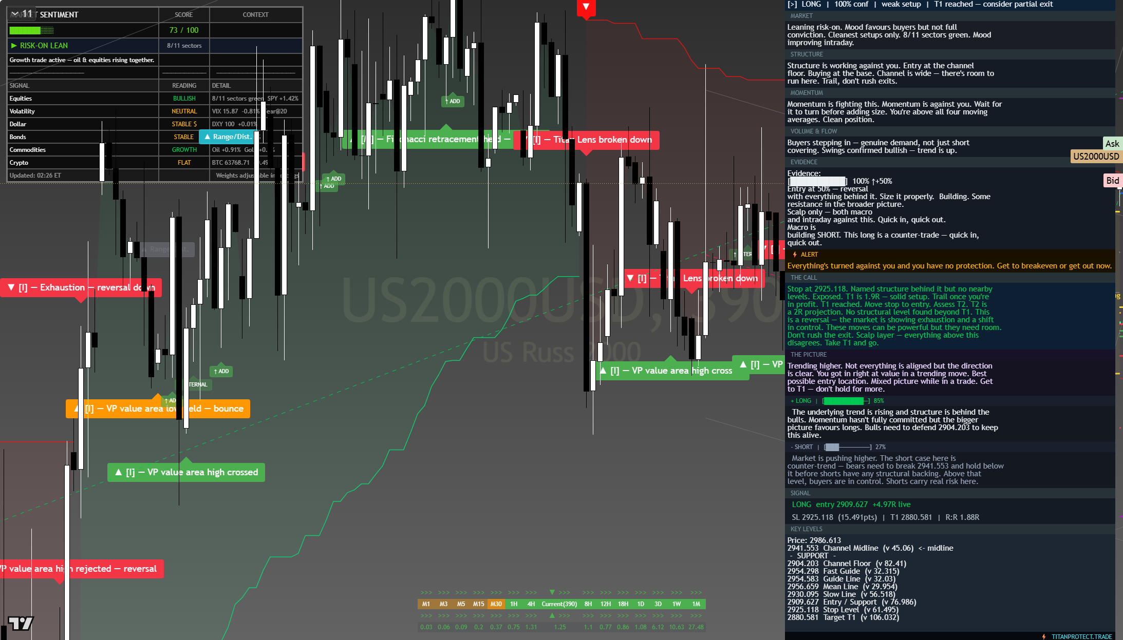 Russell 2000 (RTY) framework chart, 4 August 2026