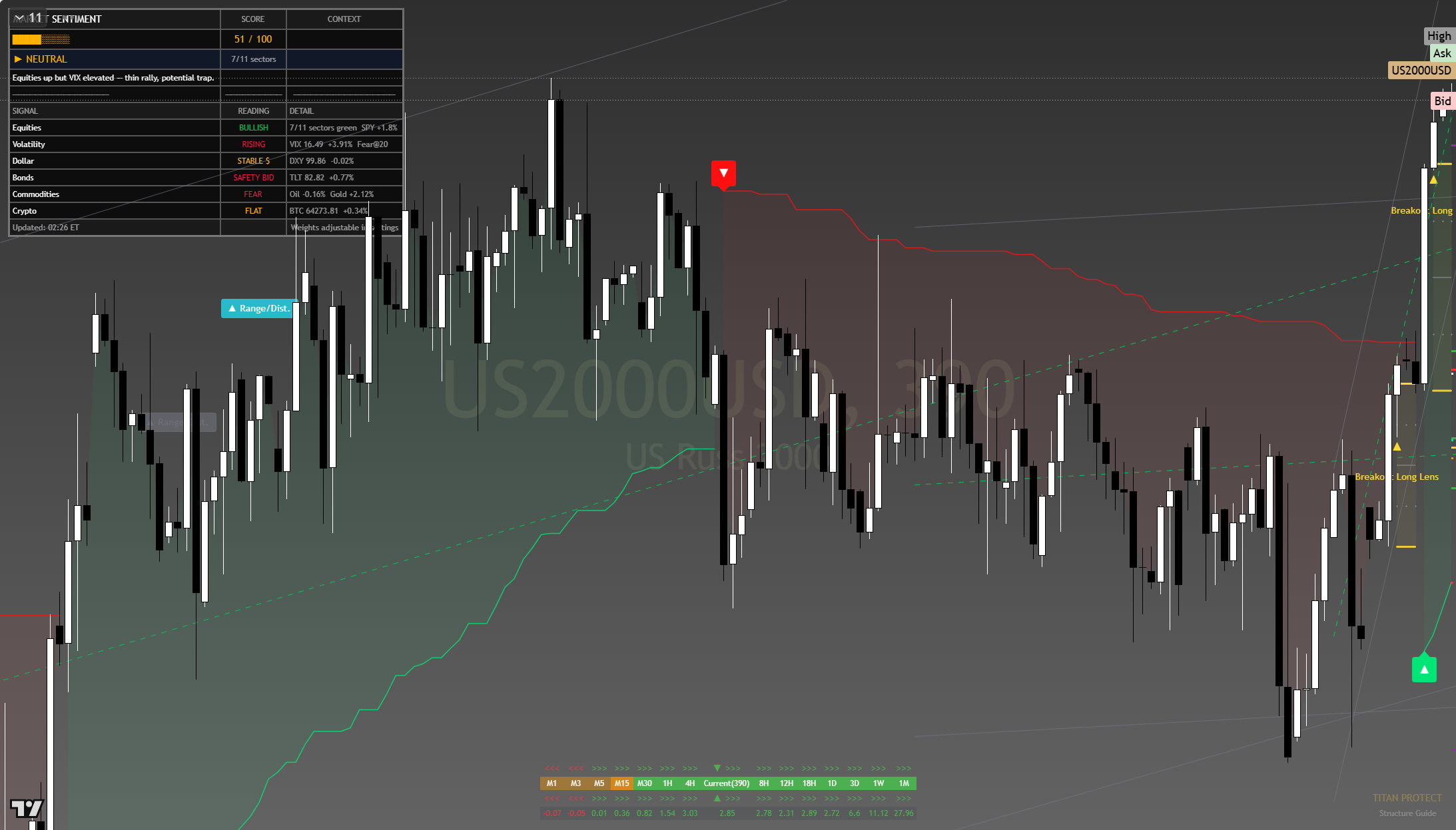 Russell 2000 (RTY) framework chart, 5 August 2026