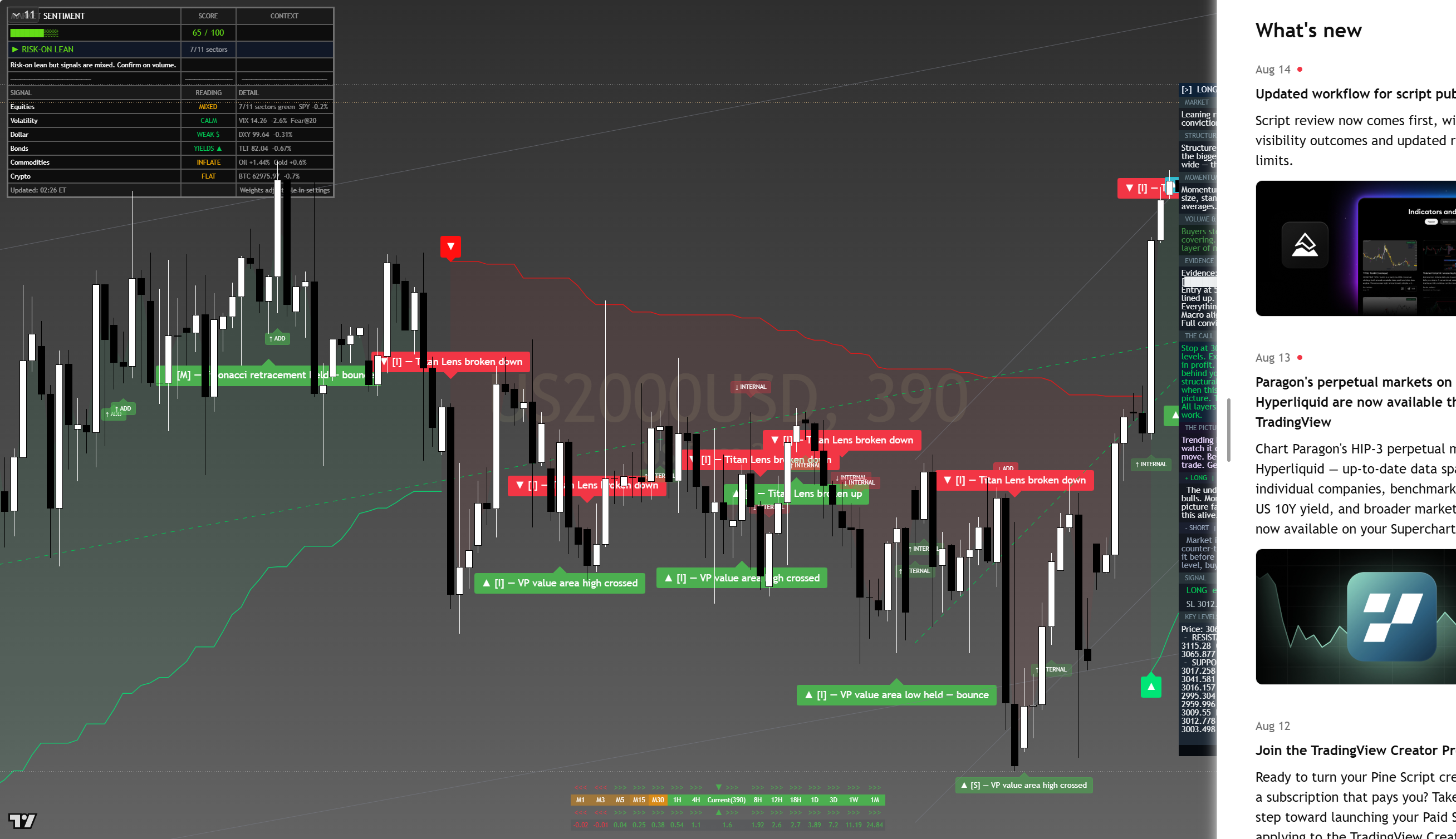 Russell 2000 (RTY) framework chart, 16 August 2026
