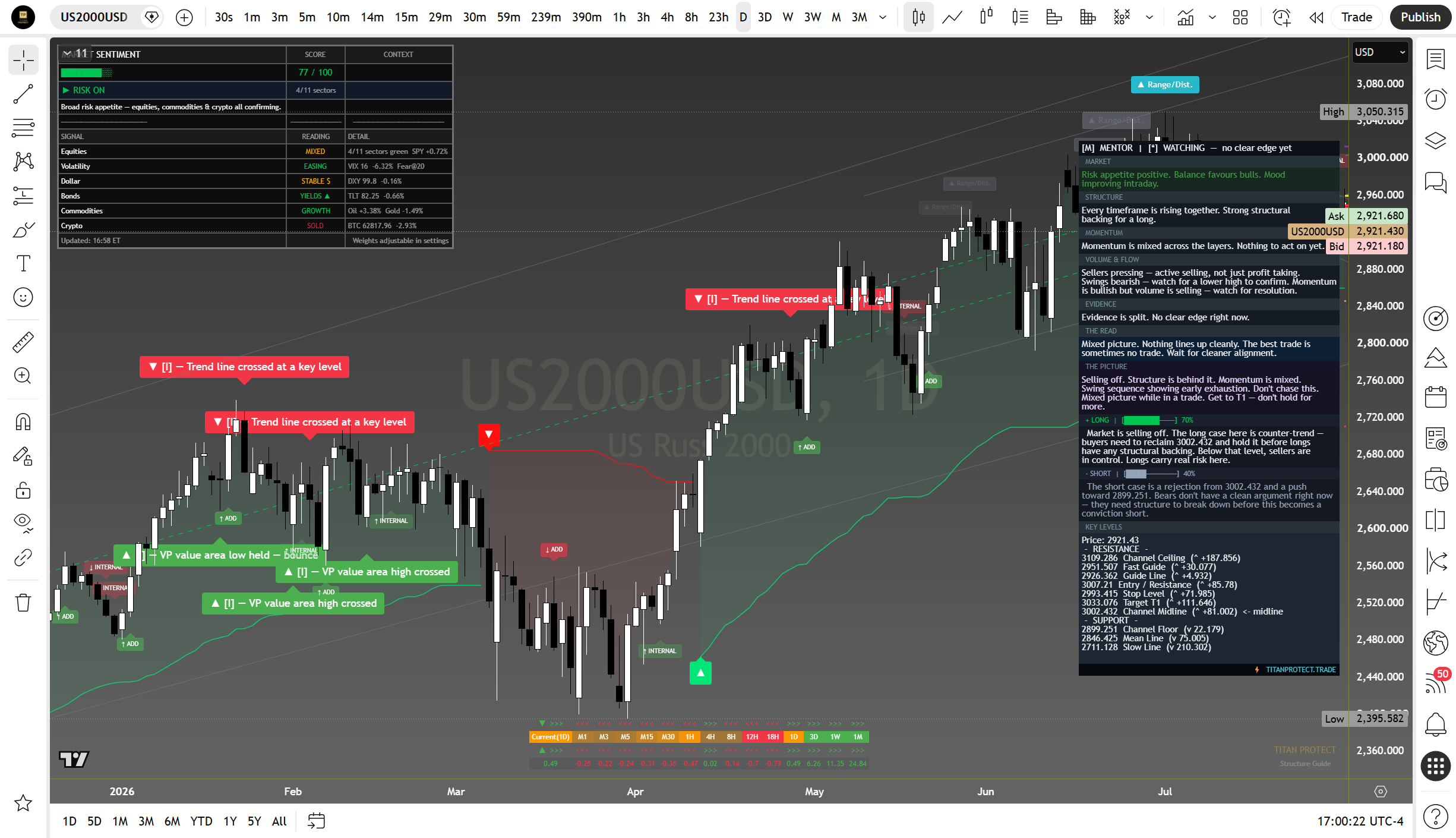 Russell 2000 daily suite read