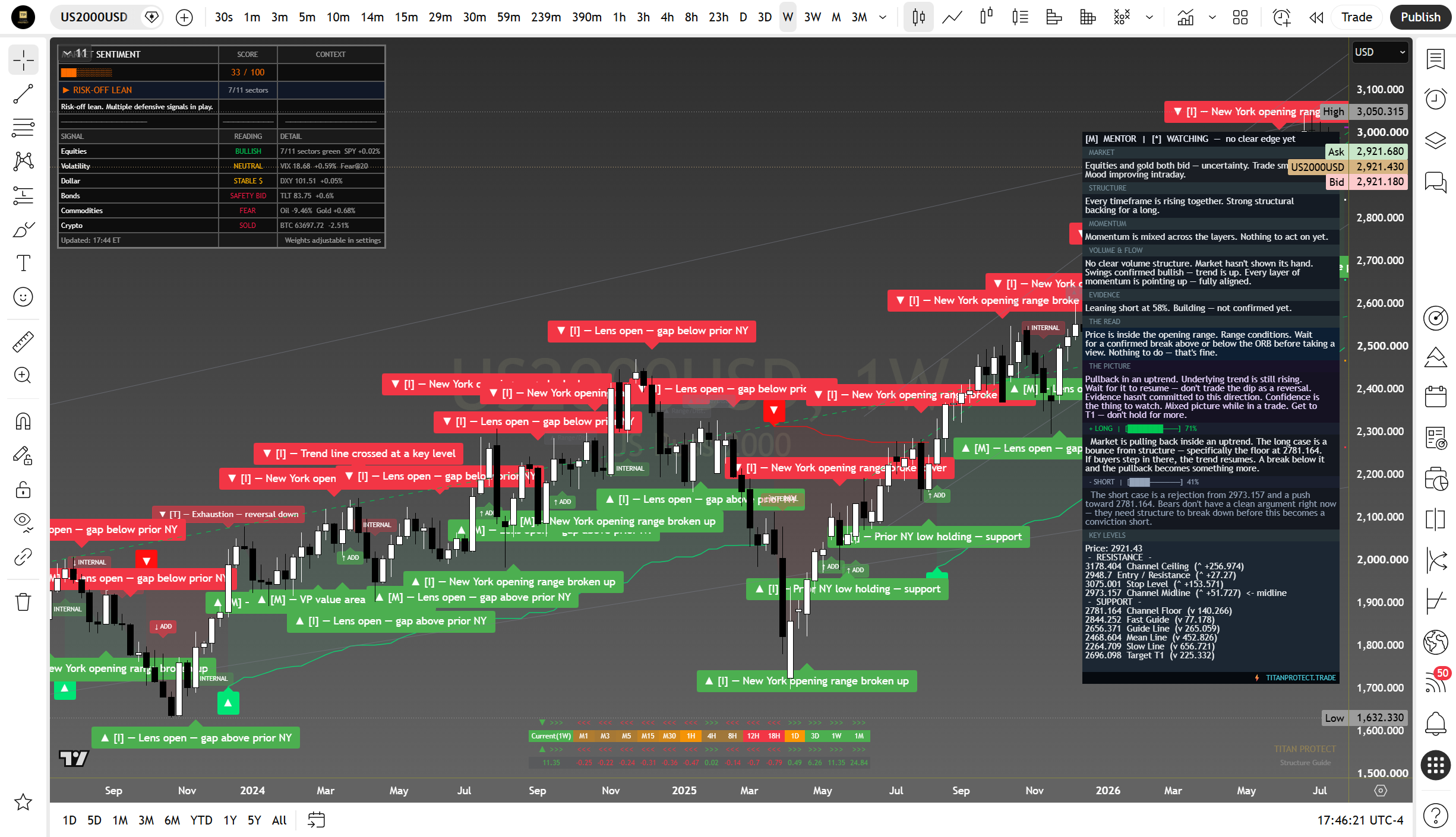 Russell 2000 weekly suite read