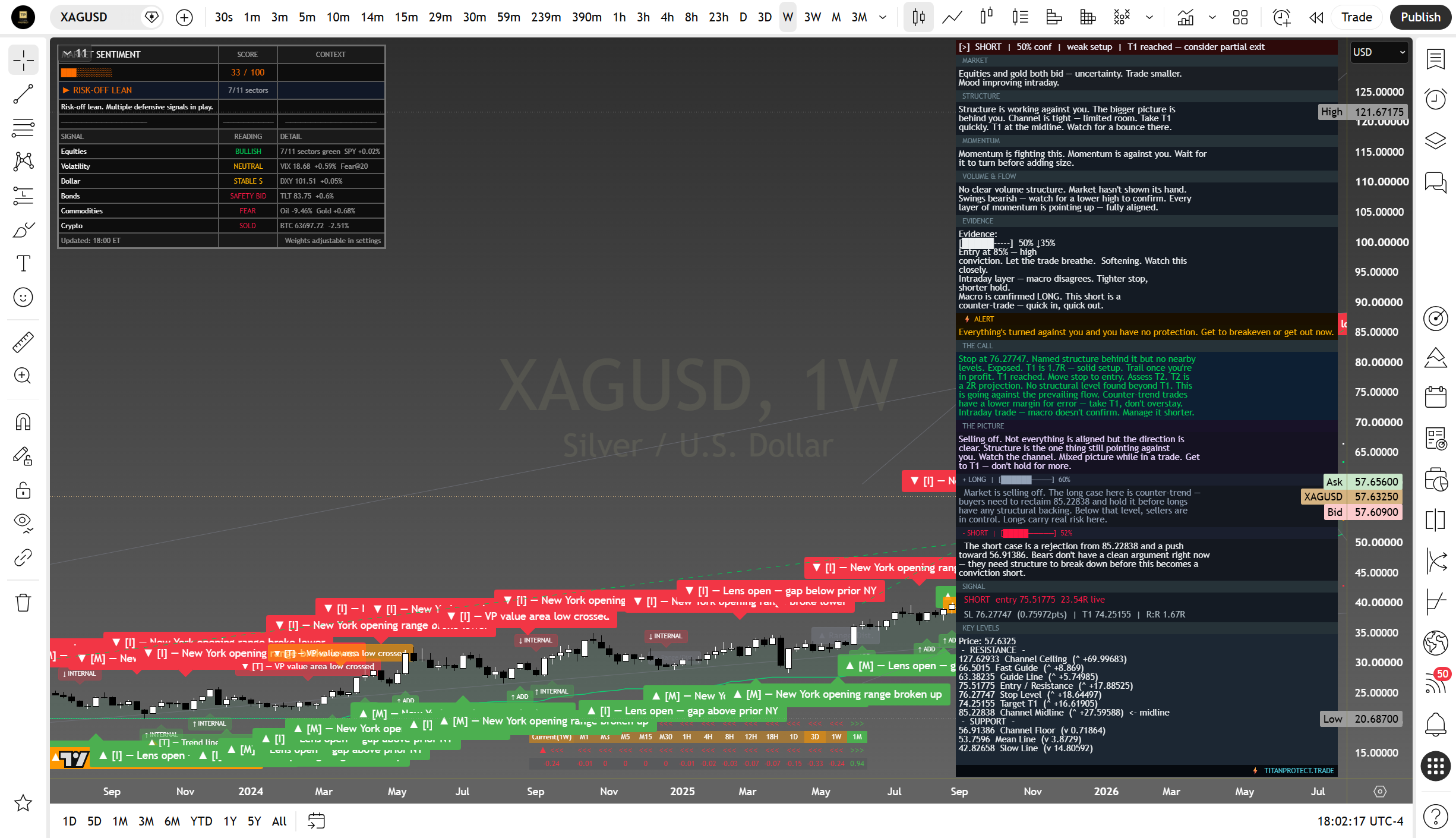Silver weekly suite read