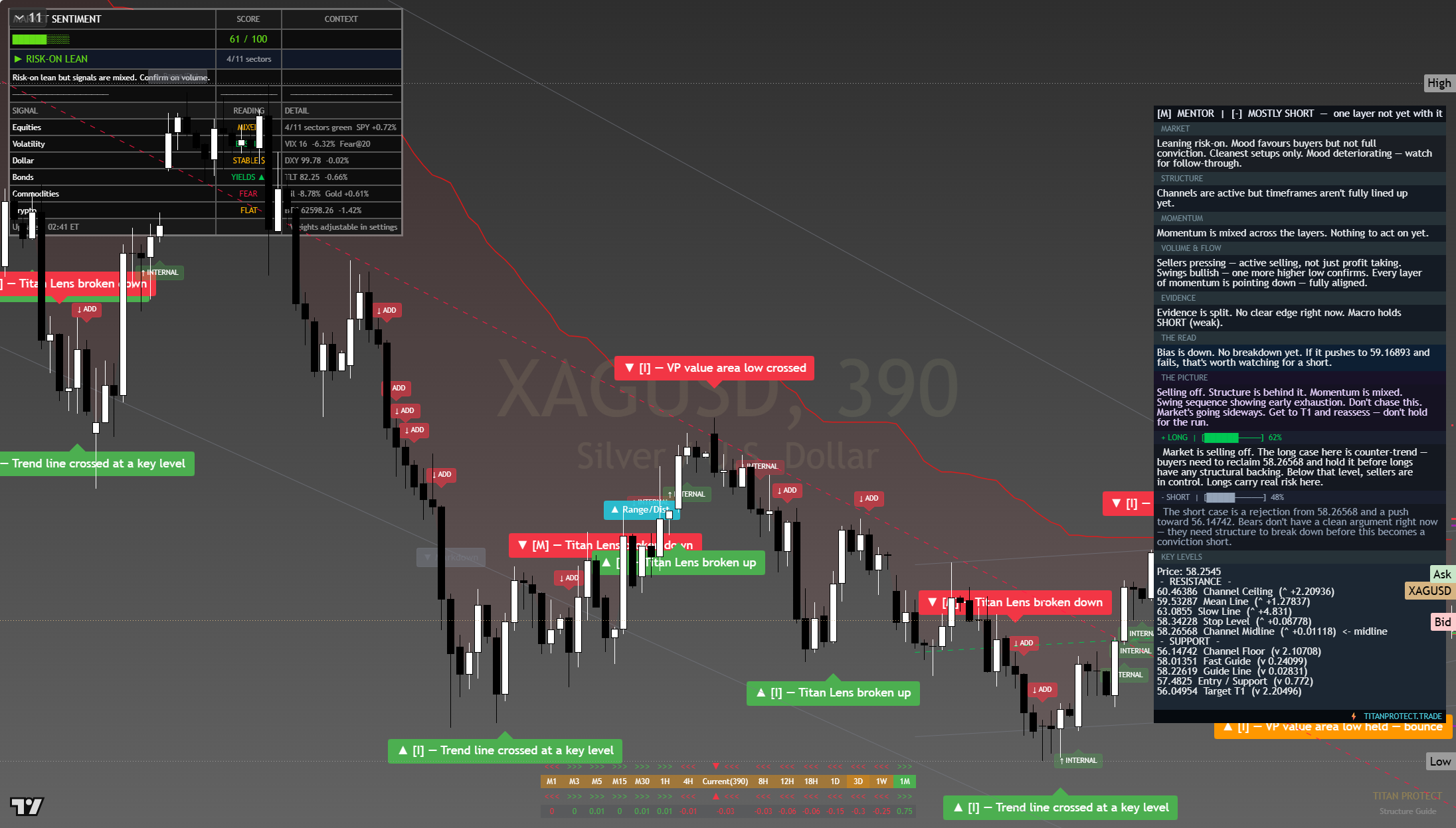 Silver (XAG/USD) framework chart, 3 August 2026