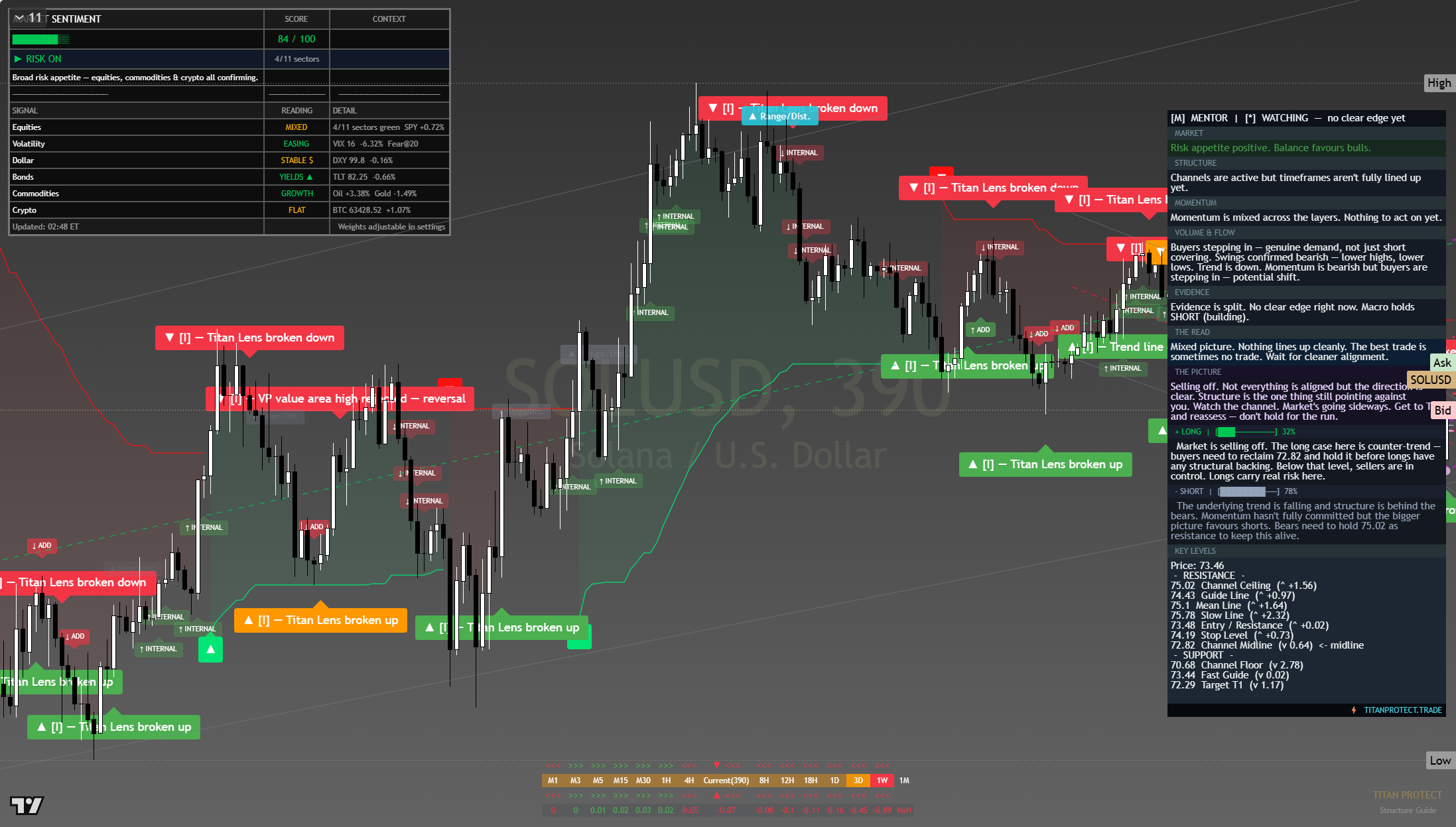 Solana (SOL) framework chart, 2 August 2026