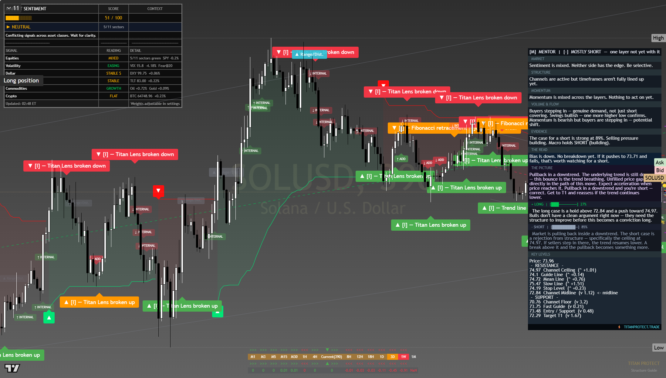 Solana (SOL) framework chart, 6 August 2026