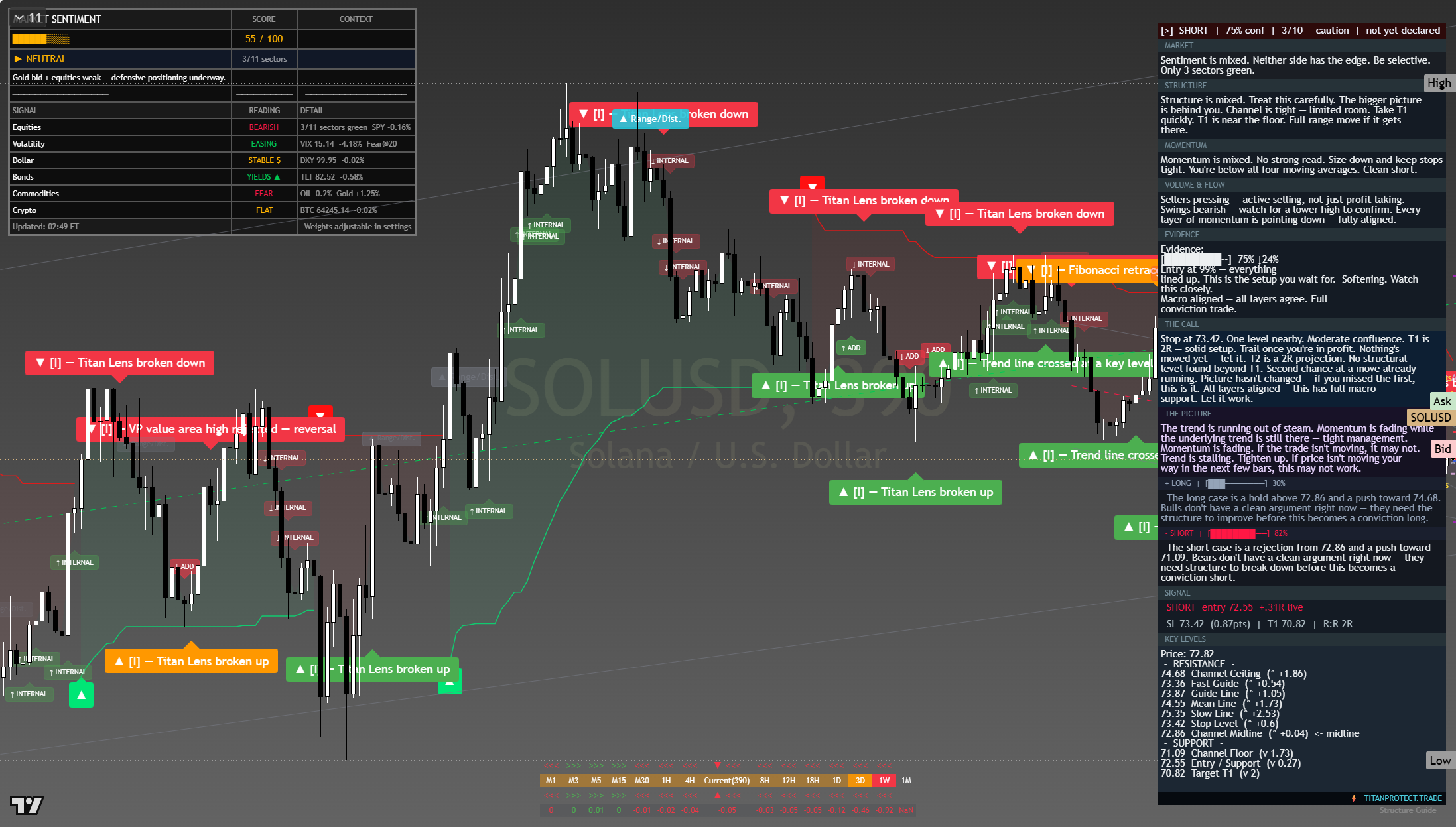 Solana (SOL) framework chart, 7 August 2026