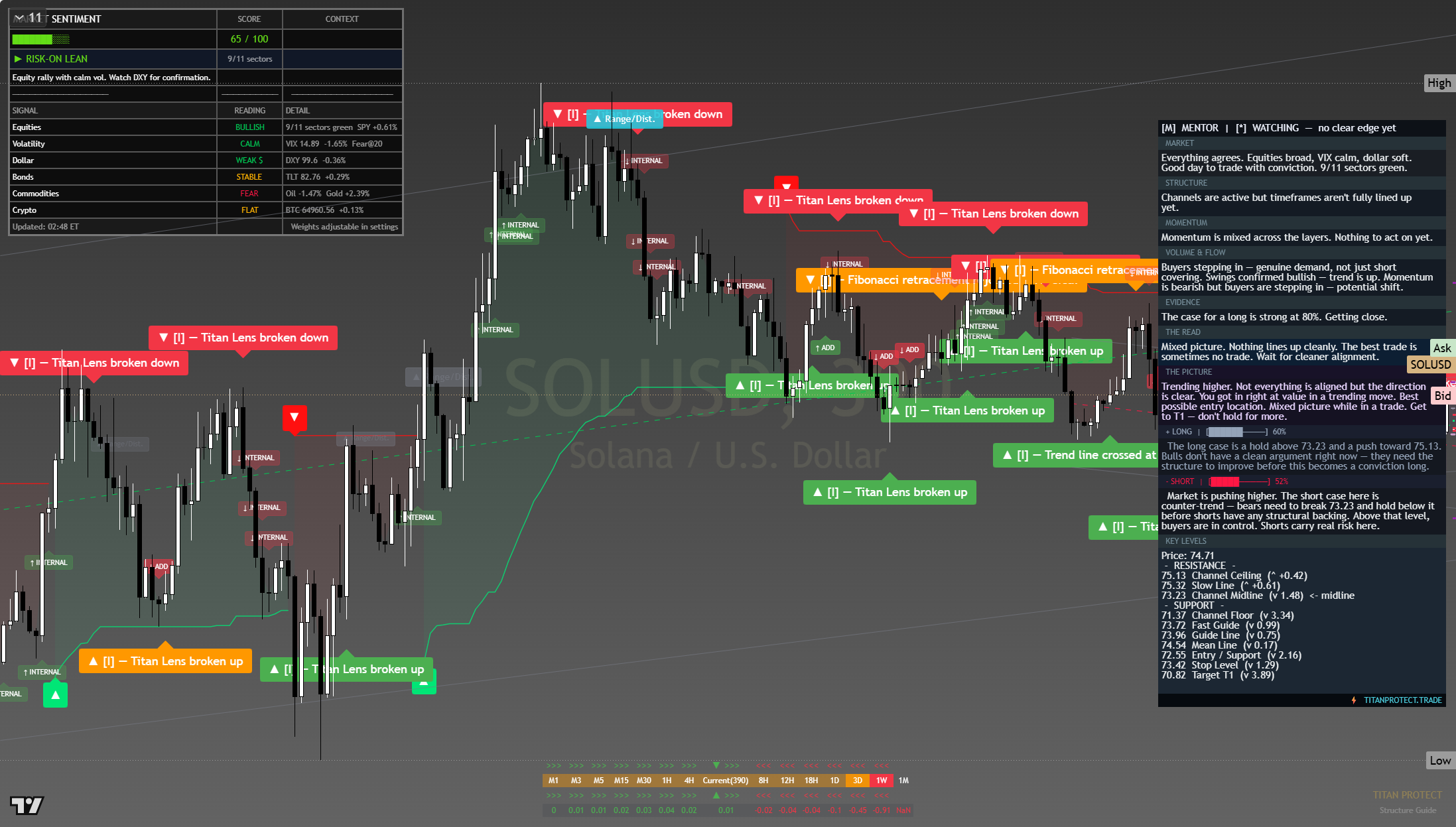 Solana (SOL) framework chart, 8 August 2026