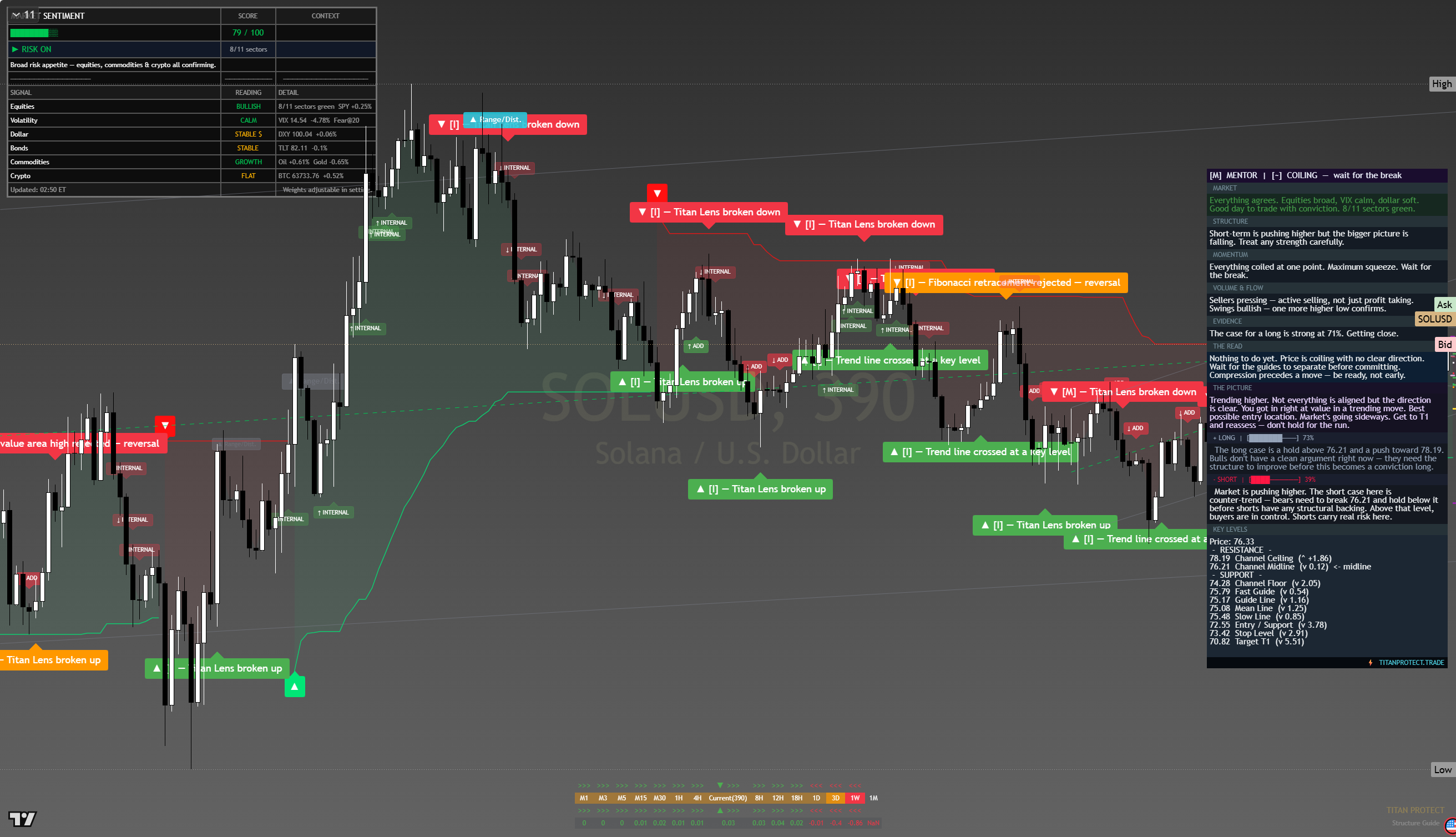 Solana (SOL) framework chart, 13 August 2026