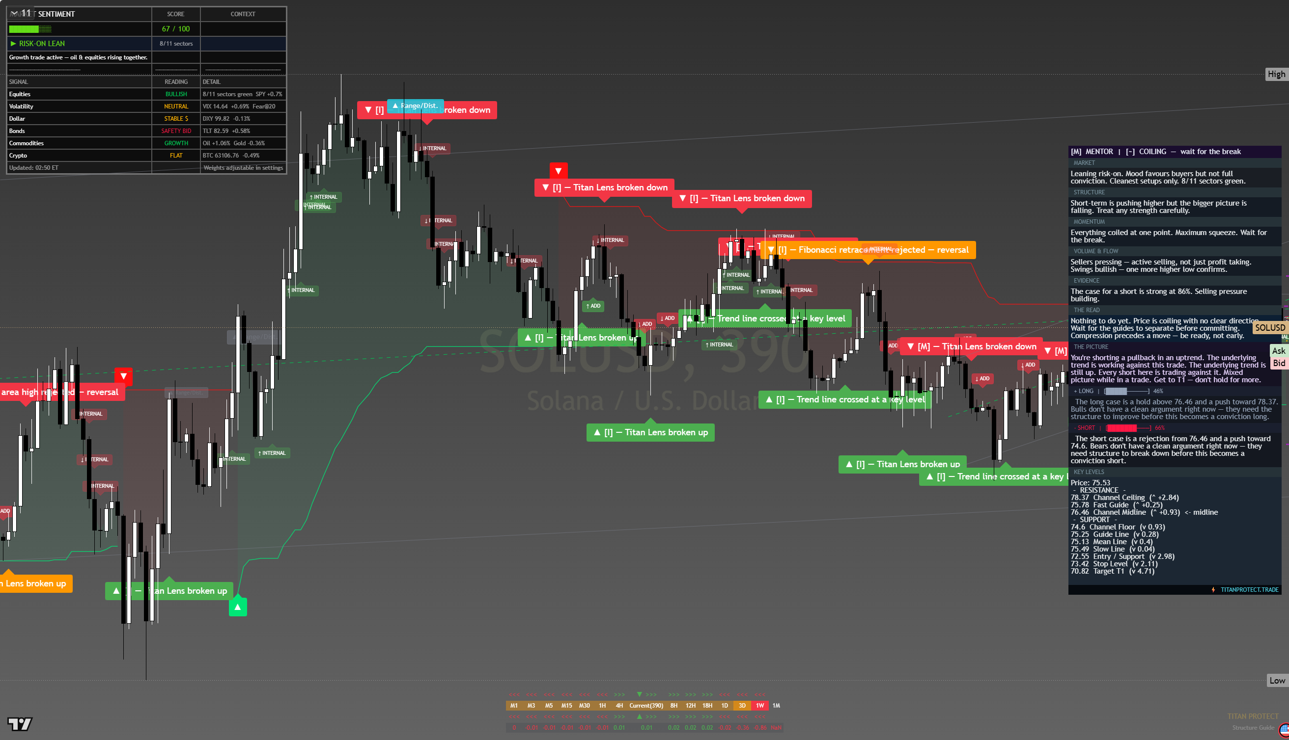 Solana (SOL) framework chart, 14 August 2026
