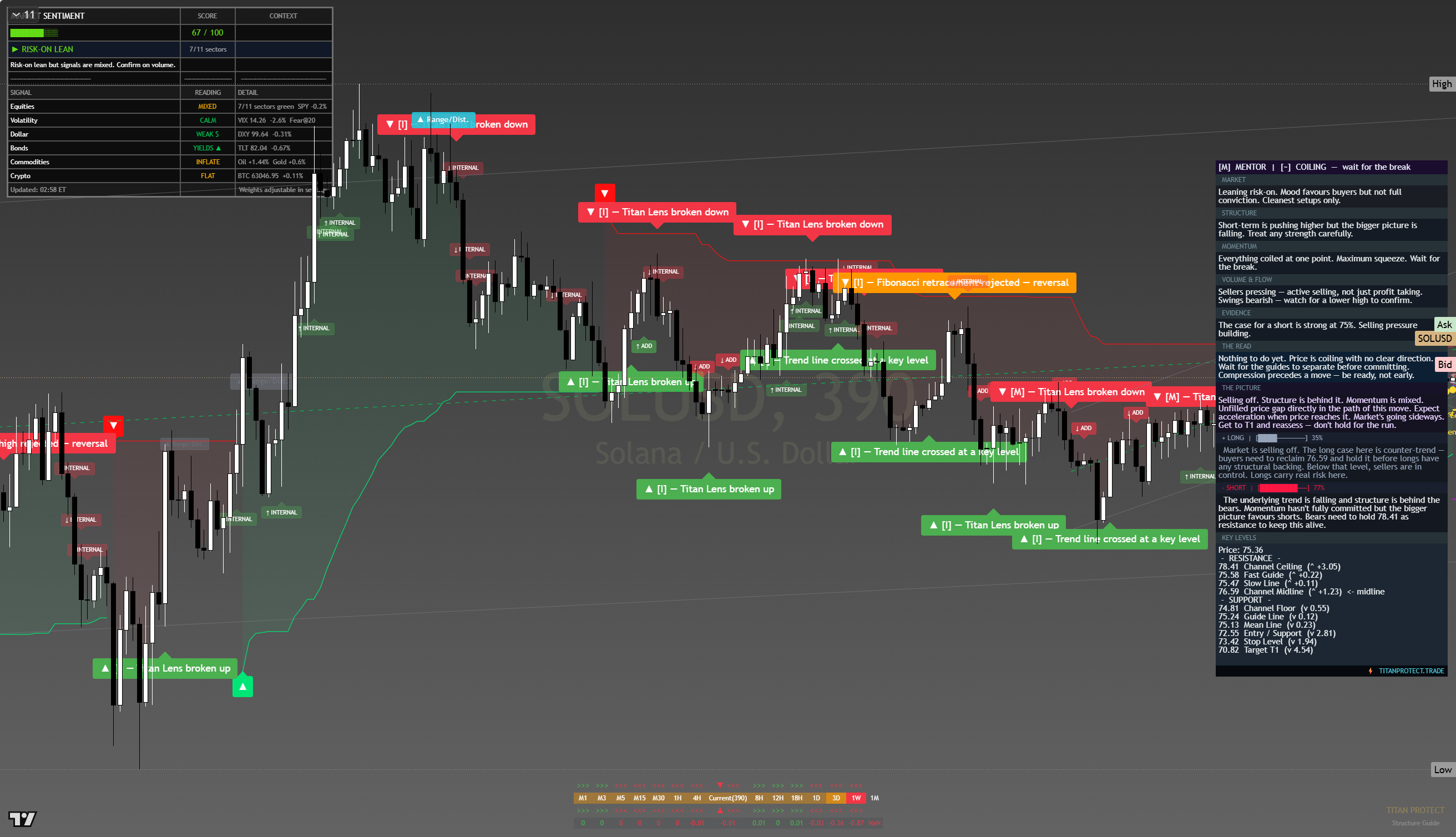 Solana (SOL) framework chart, 15 August 2026