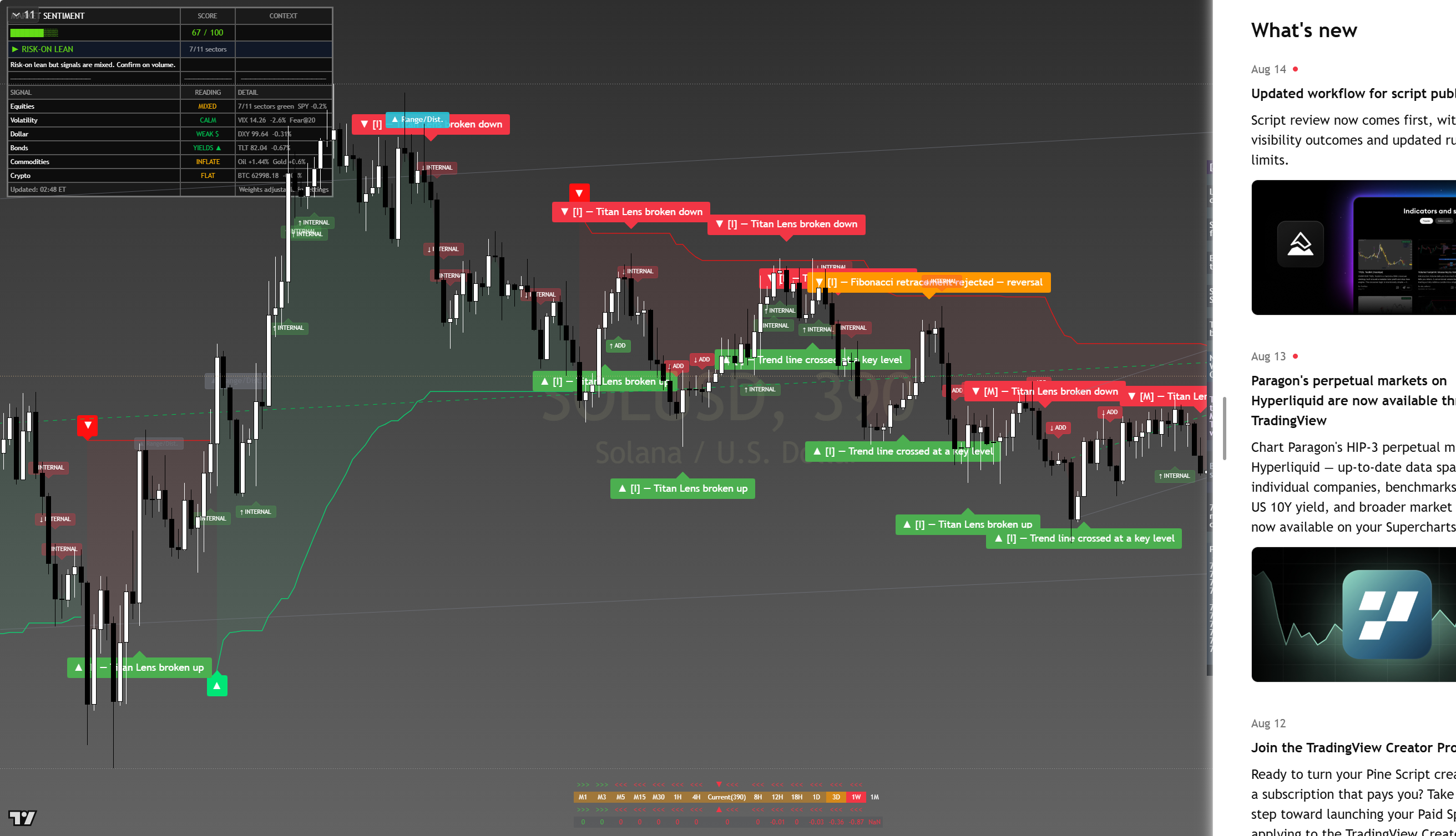 Solana (SOL) framework chart, 16 August 2026