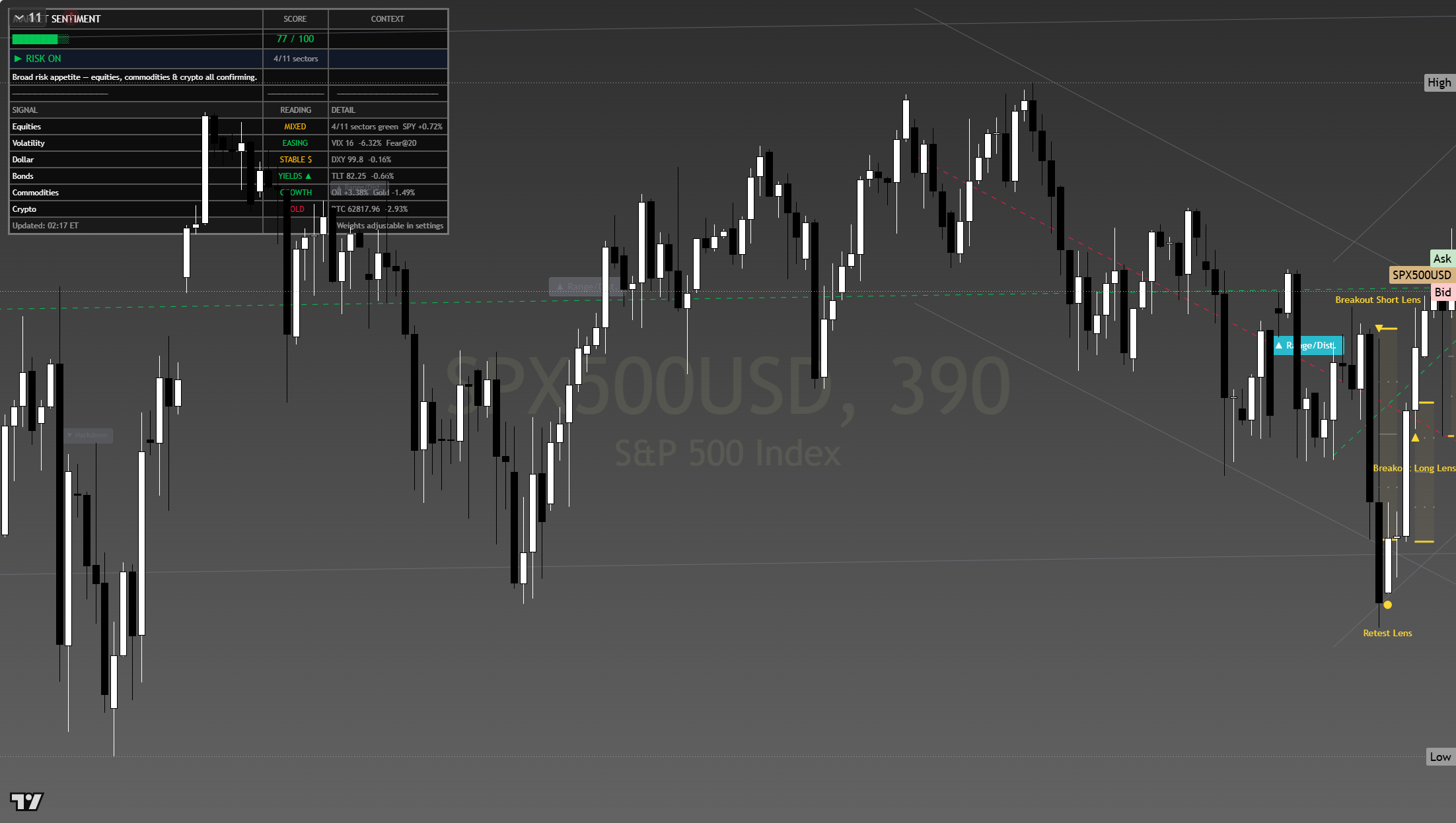 S&P 500 (SPX) framework chart, 1 August 2026