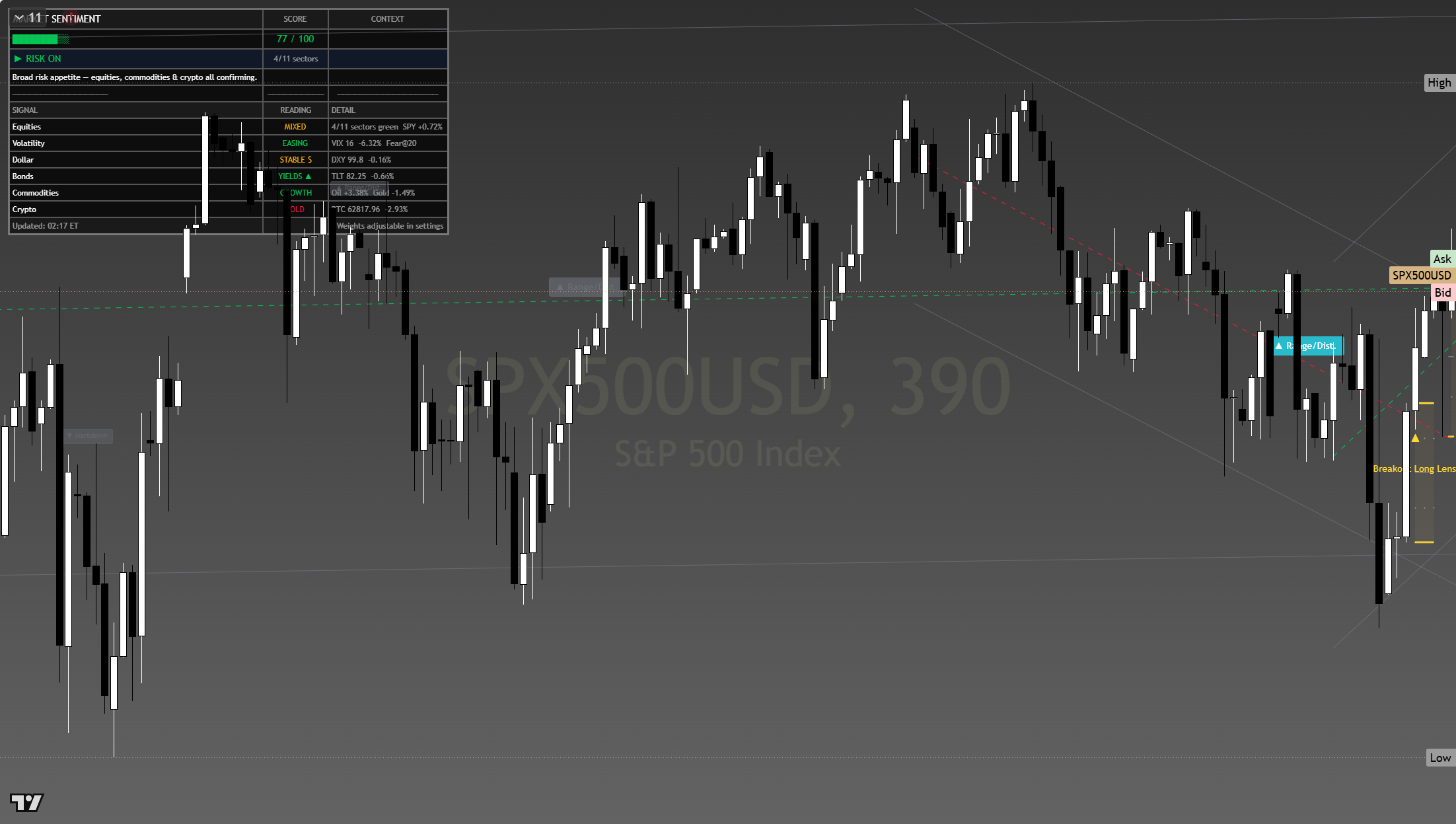 S&P 500 (SPX) framework chart, 2 August 2026