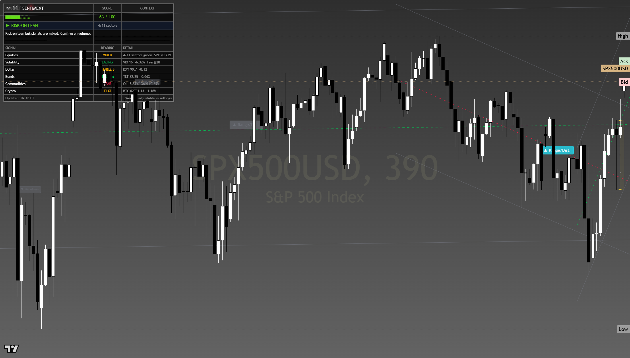 S&P 500 (SPX) framework chart, 3 August 2026
