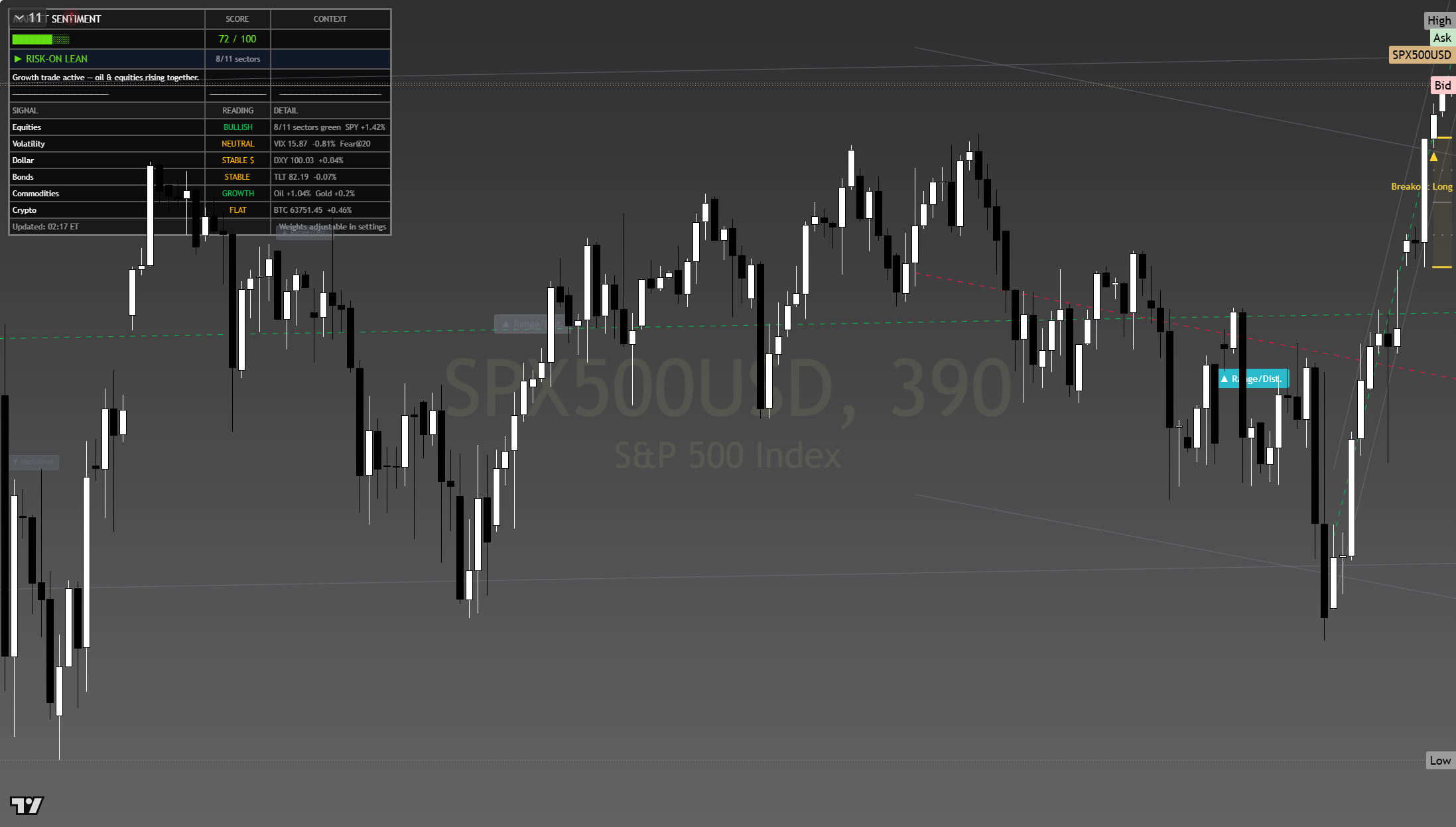 S&P 500 (SPX) framework chart, 4 August 2026