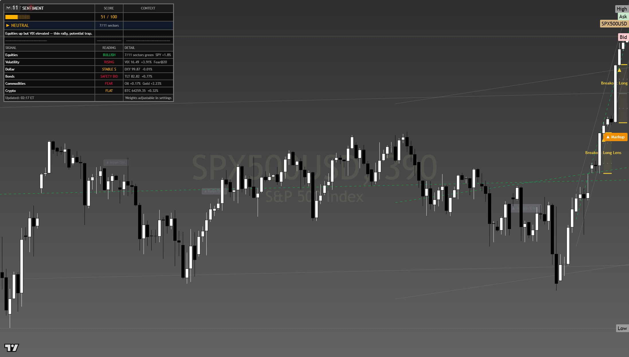 S&P 500 (SPX) framework chart, 5 August 2026