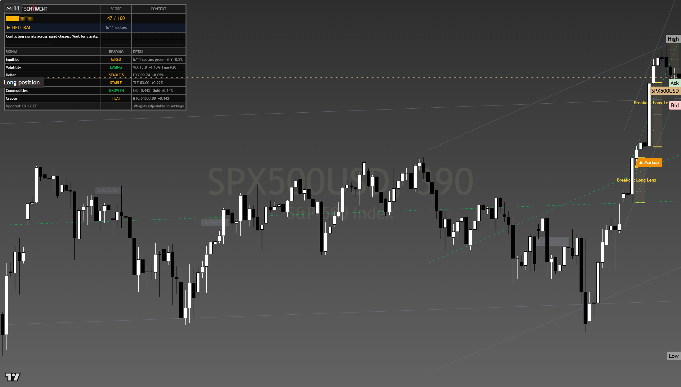 S&P 500 (SPX) framework chart, 6 August 2026