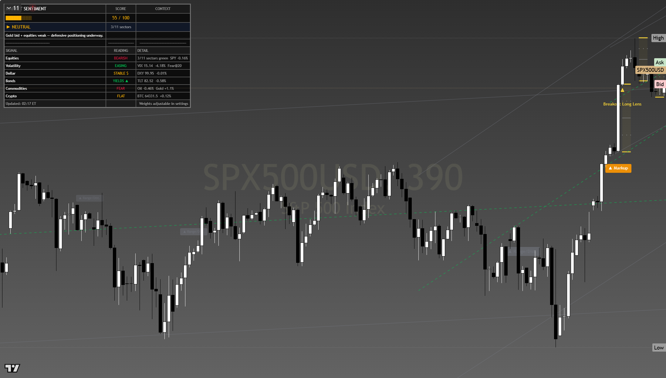 S&P 500 (SPX) framework chart, 7 August 2026