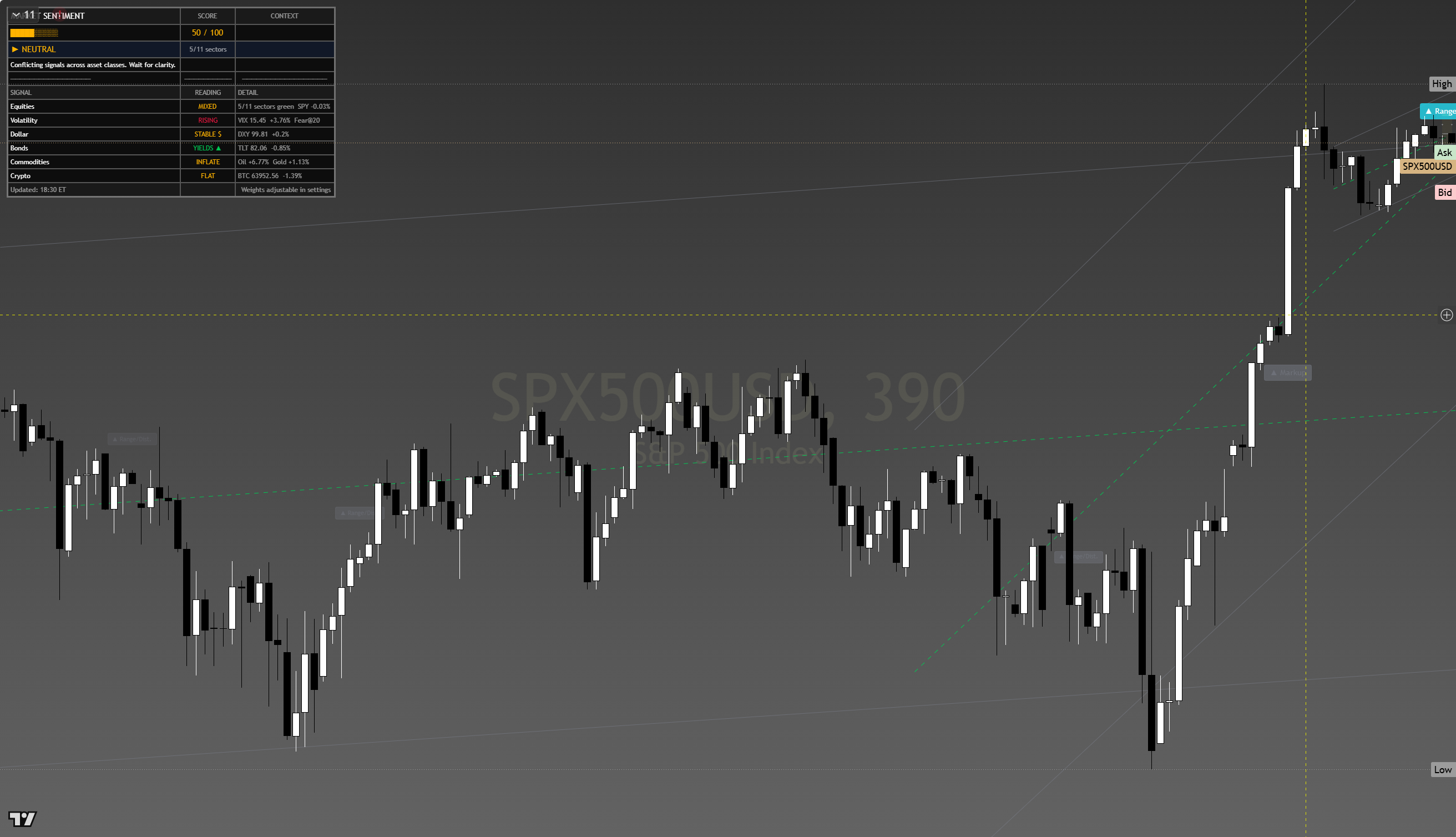 S&P 500 (SPX) framework chart, 10 August 2026