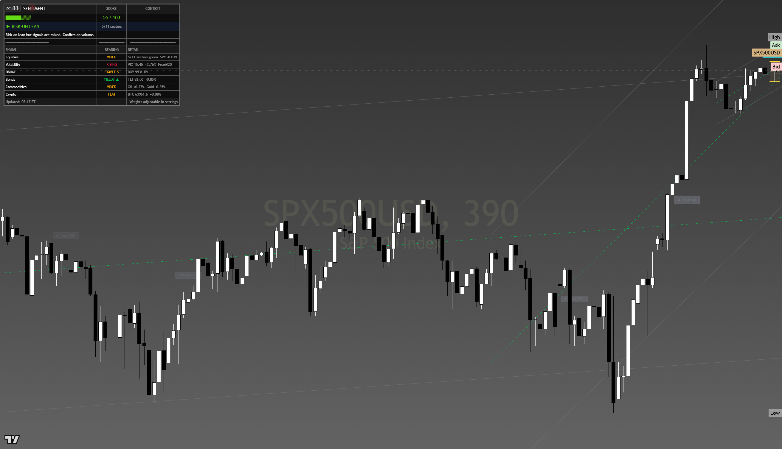 S&P 500 (SPX) framework chart, 11 August 2026