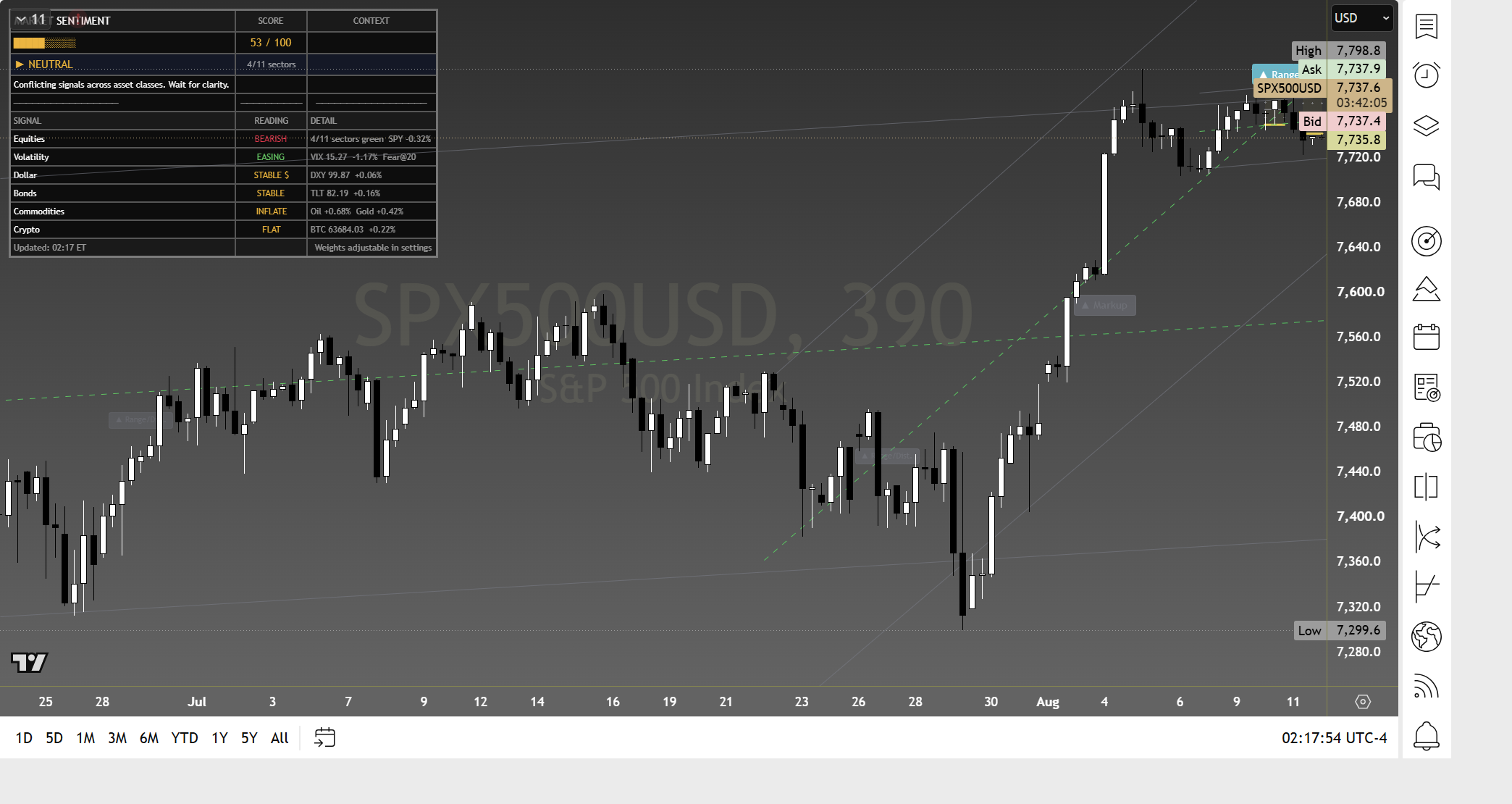 S&P 500 (SPX) framework chart, 12 August 2026