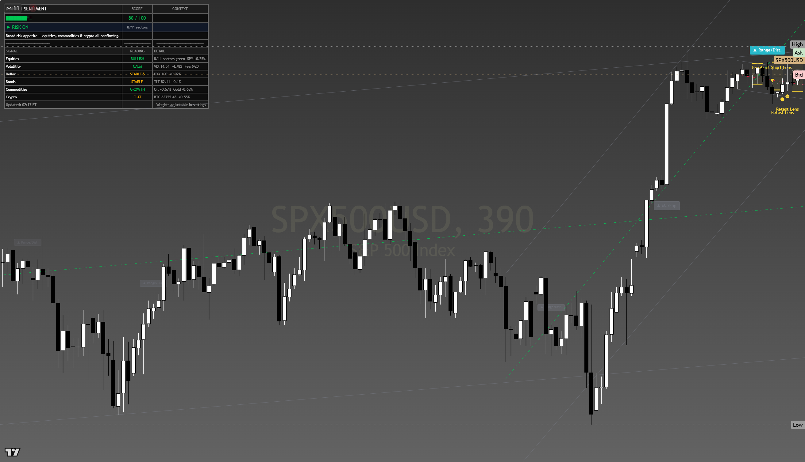 S&P 500 (SPX) framework chart, 13 August 2026