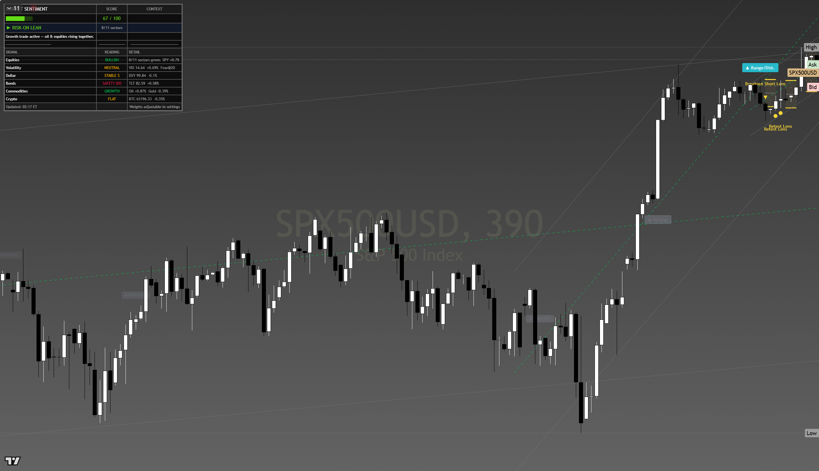 S&P 500 (SPX) framework chart, 14 August 2026