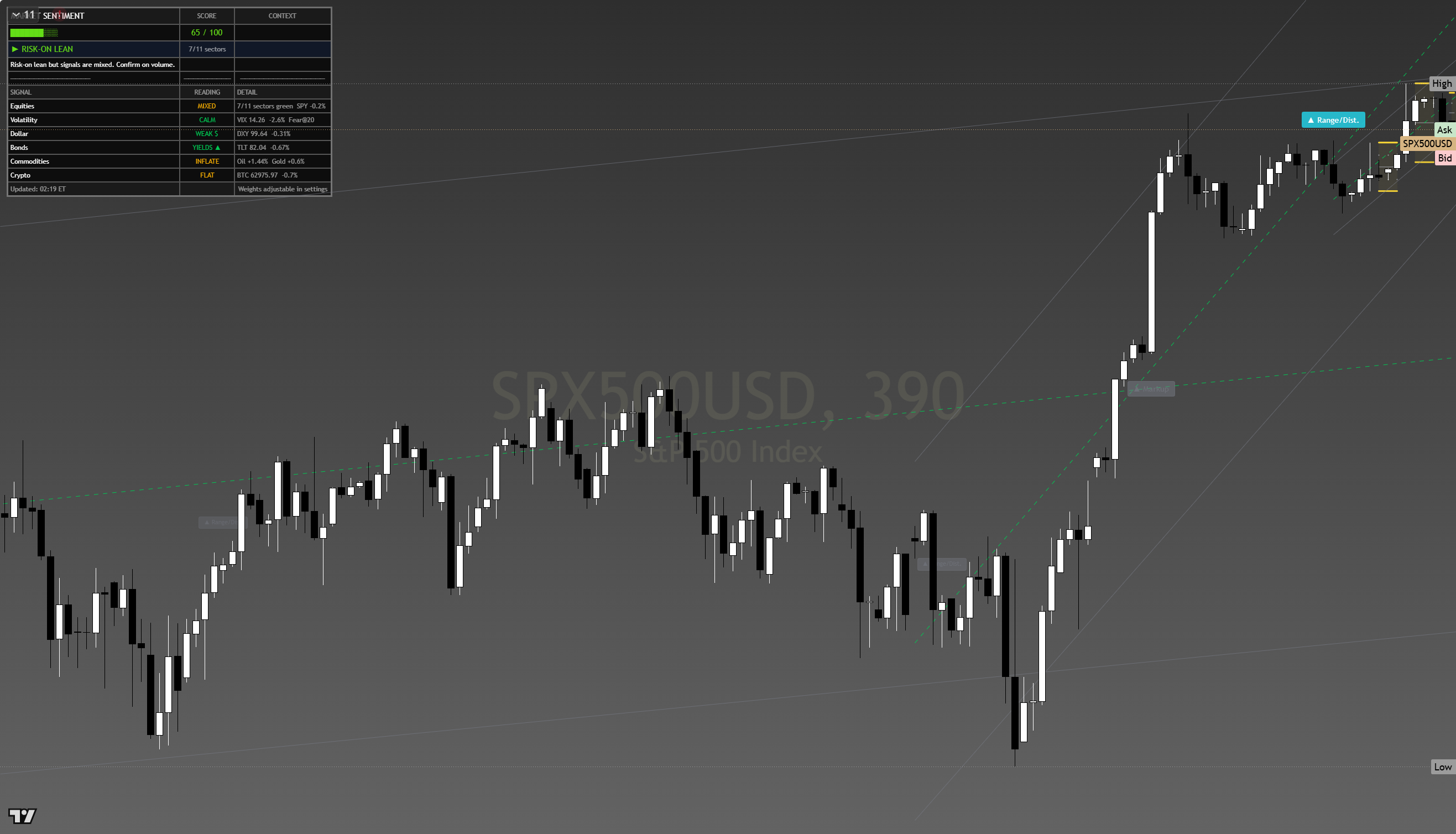 S&P 500 (SPX) framework chart, 15 August 2026