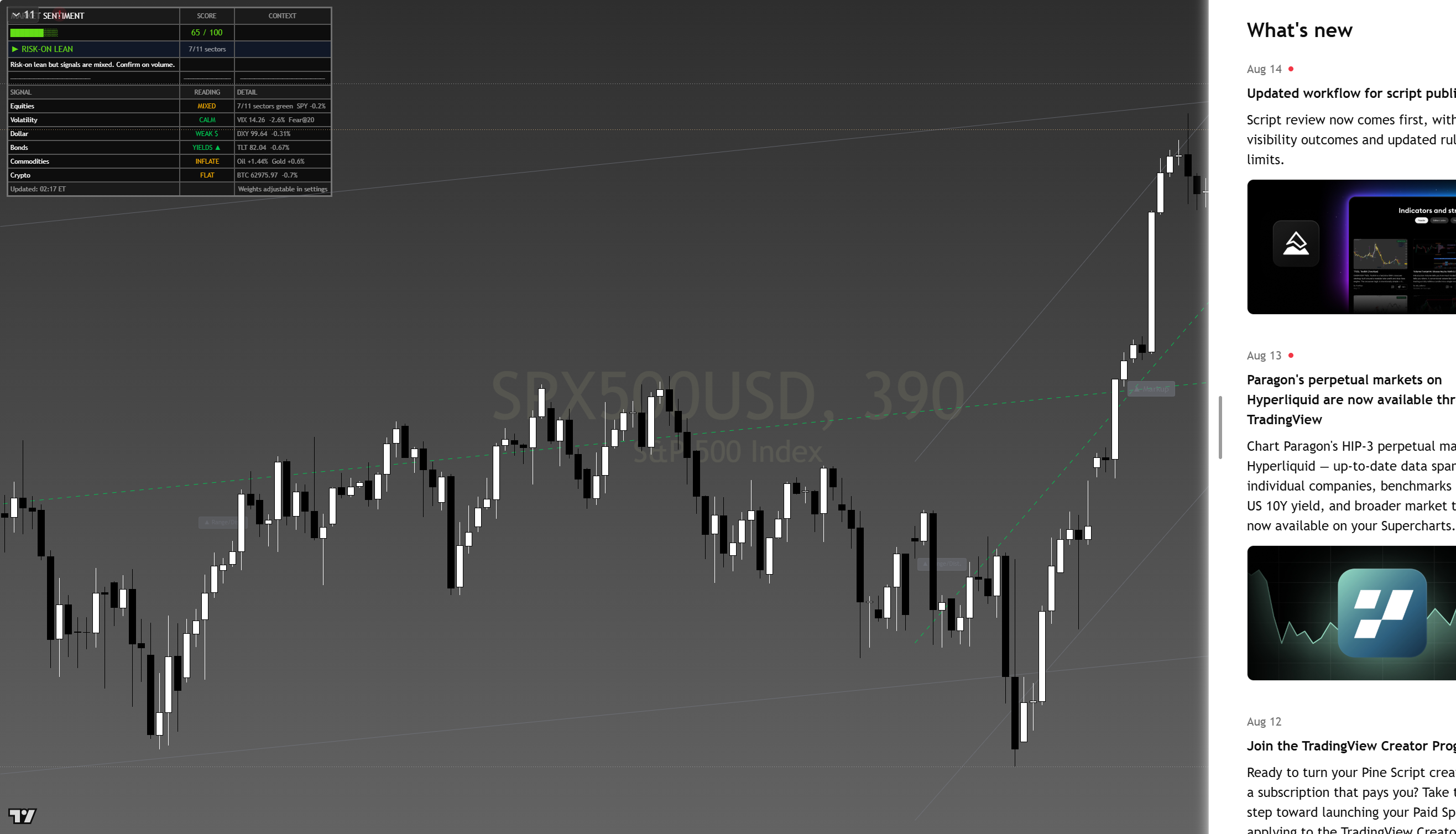 S&P 500 (SPX) framework chart, 16 August 2026