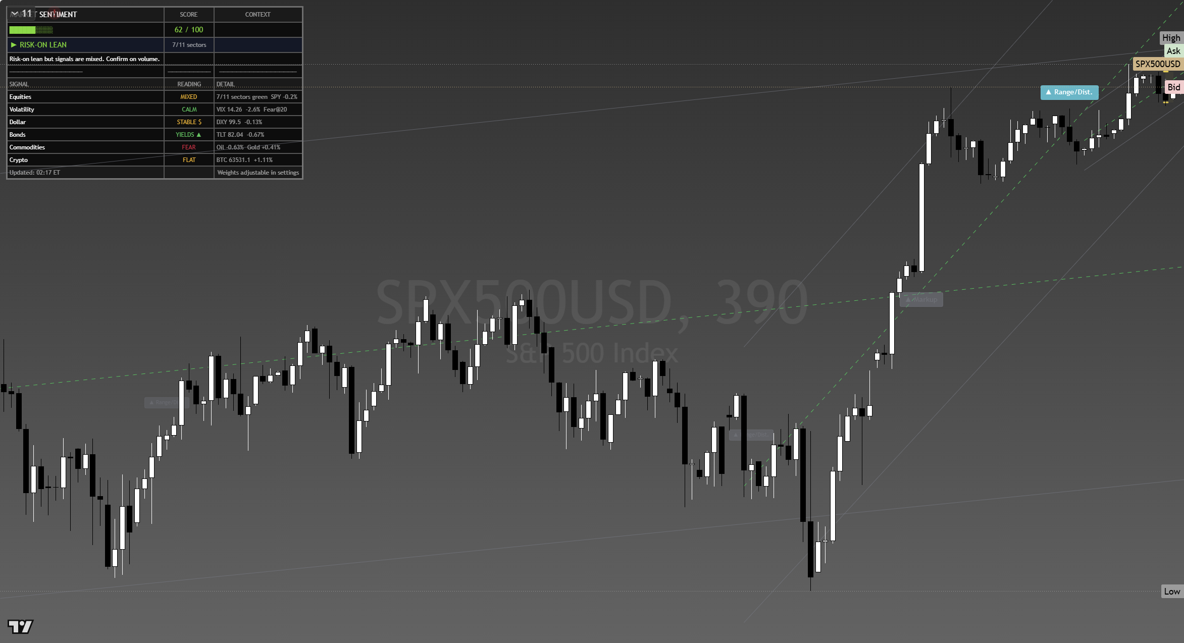 S&P 500 (SPX) framework chart, 17 August 2026