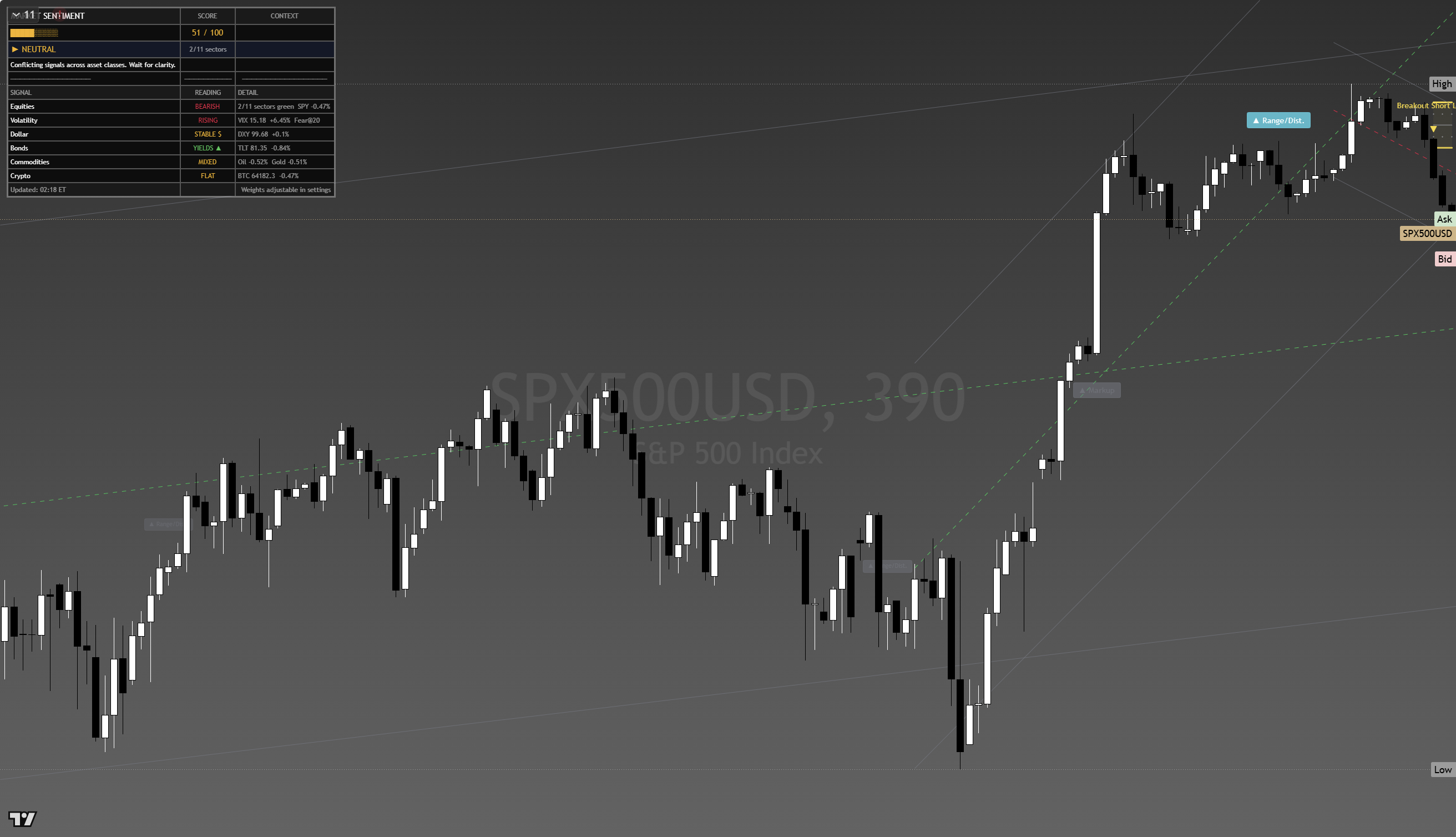 S&P 500 (SPX) framework chart, 18 August 2026
