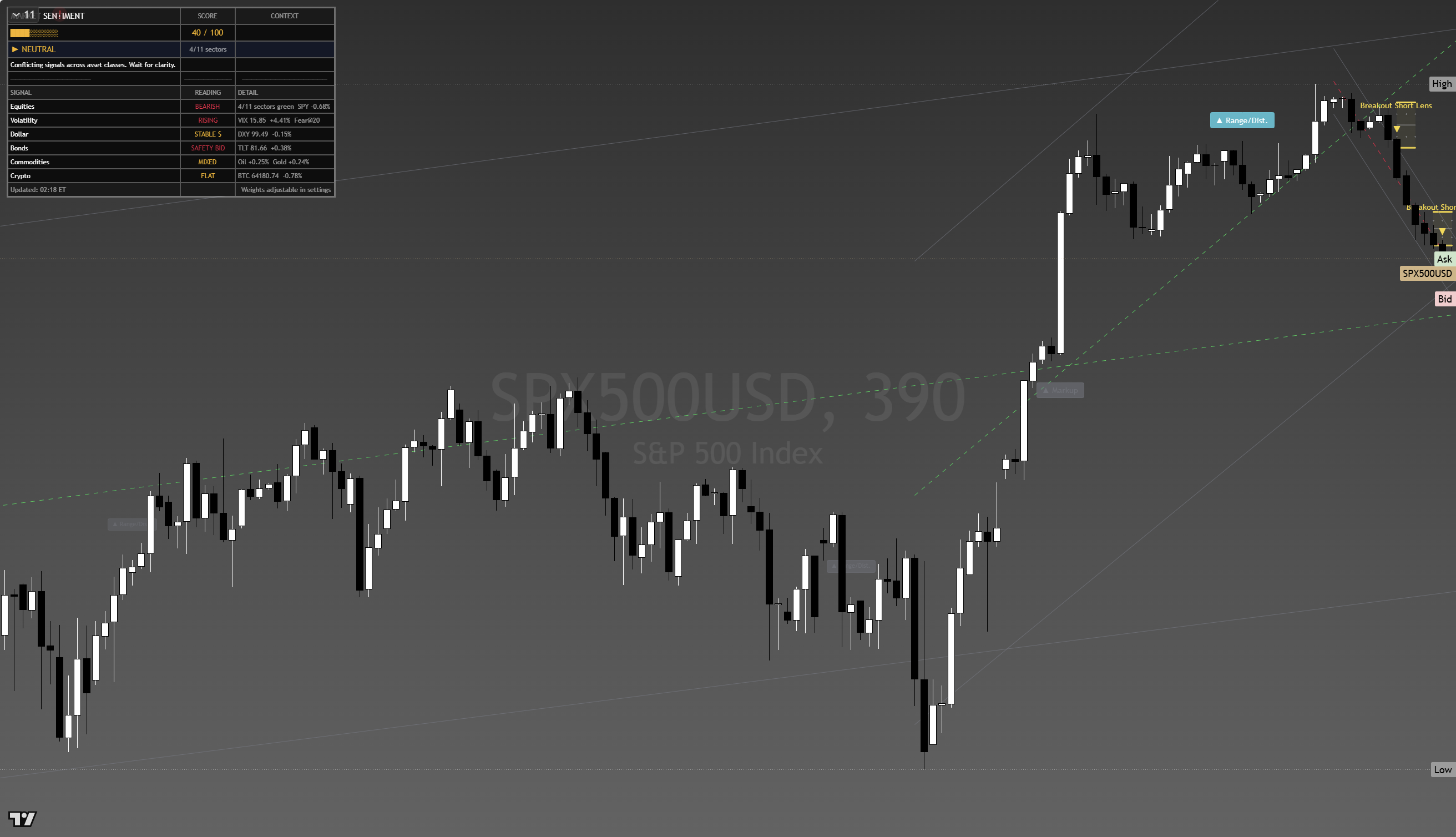 S&P 500 (SPX) framework chart, 19 August 2026