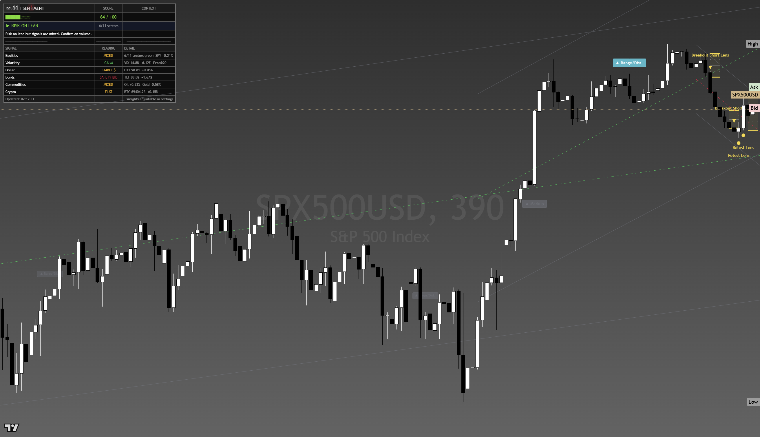 S&P 500 (SPX) framework chart, 20 August 2026