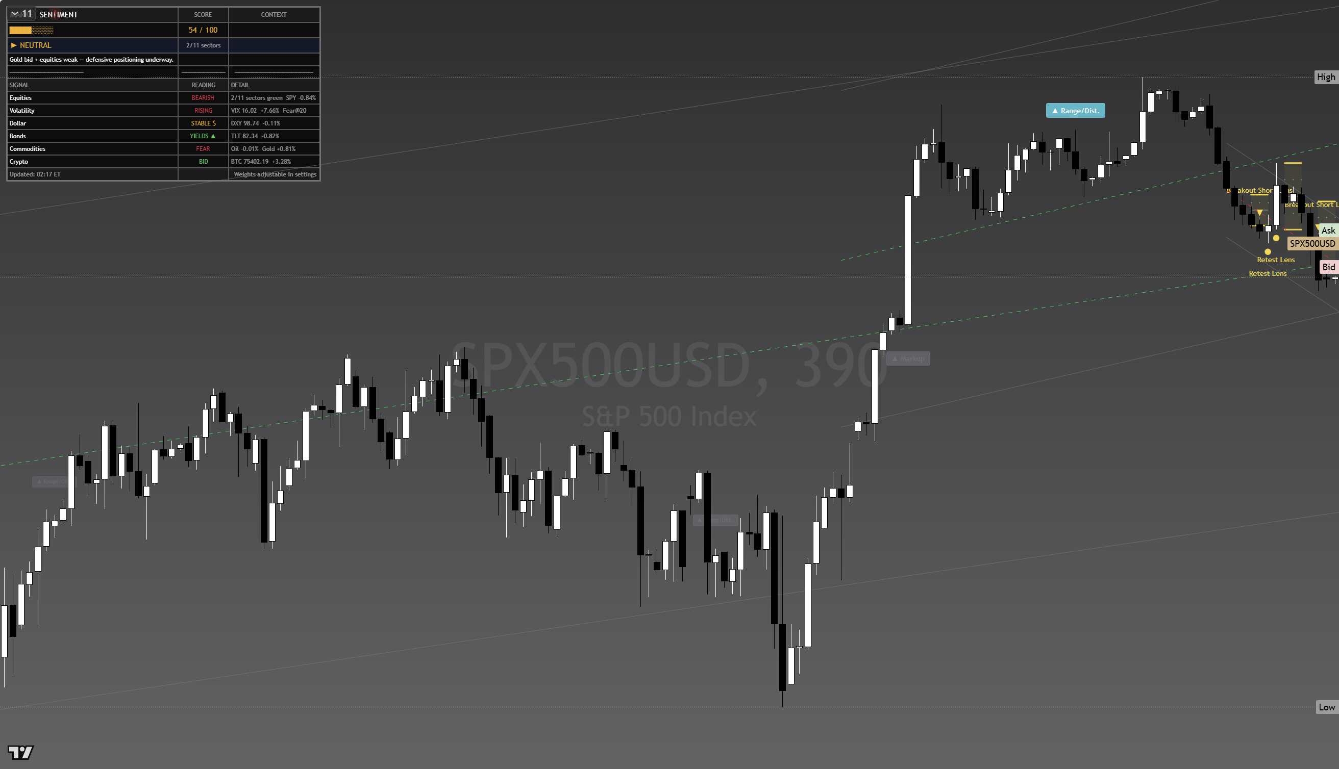S&P 500 (SPX) framework chart, 21 August 2026