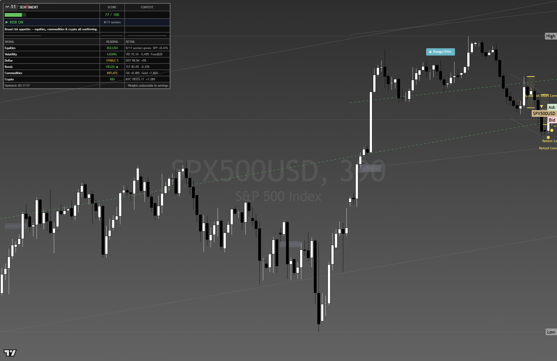 S&P 500 (SPX) framework chart, 22 August 2026