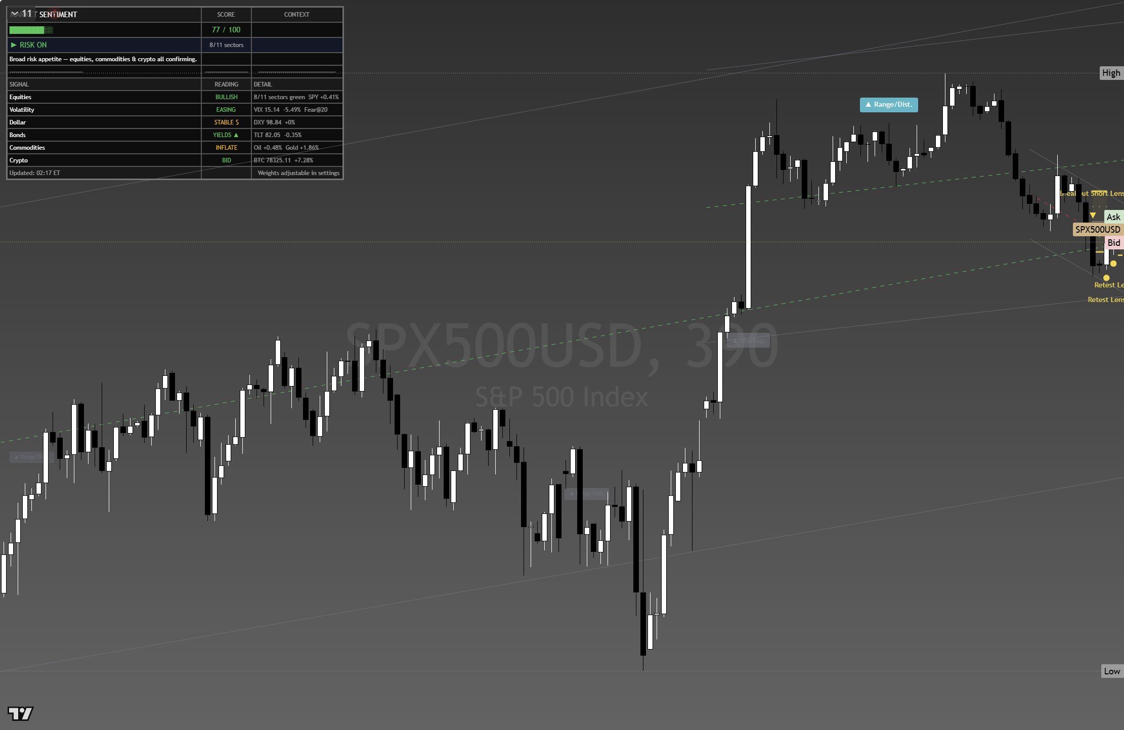 S&P 500 (SPX) framework chart, 23 August 2026