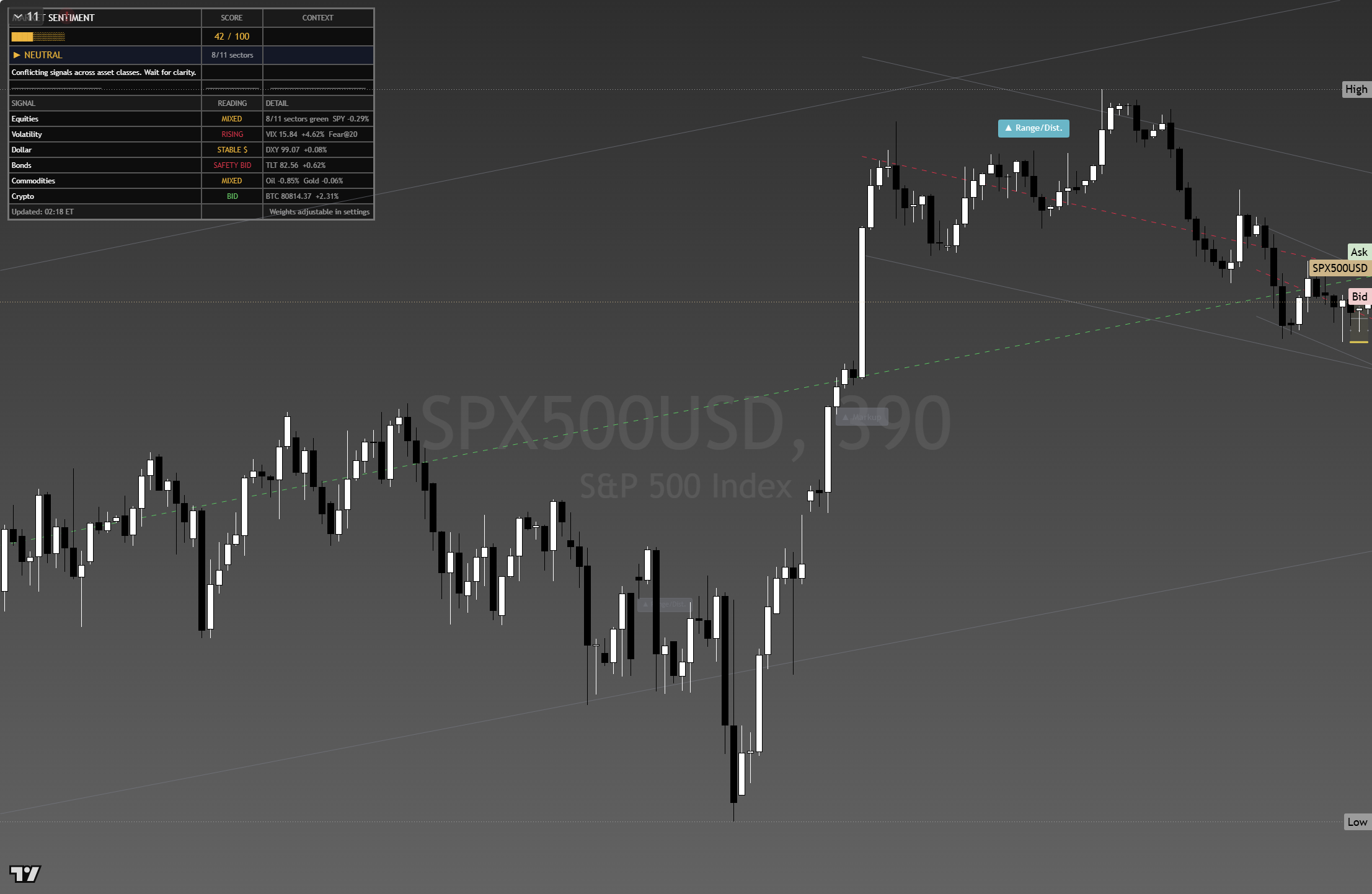 S&P 500 (SPX) framework chart, 25 August 2026