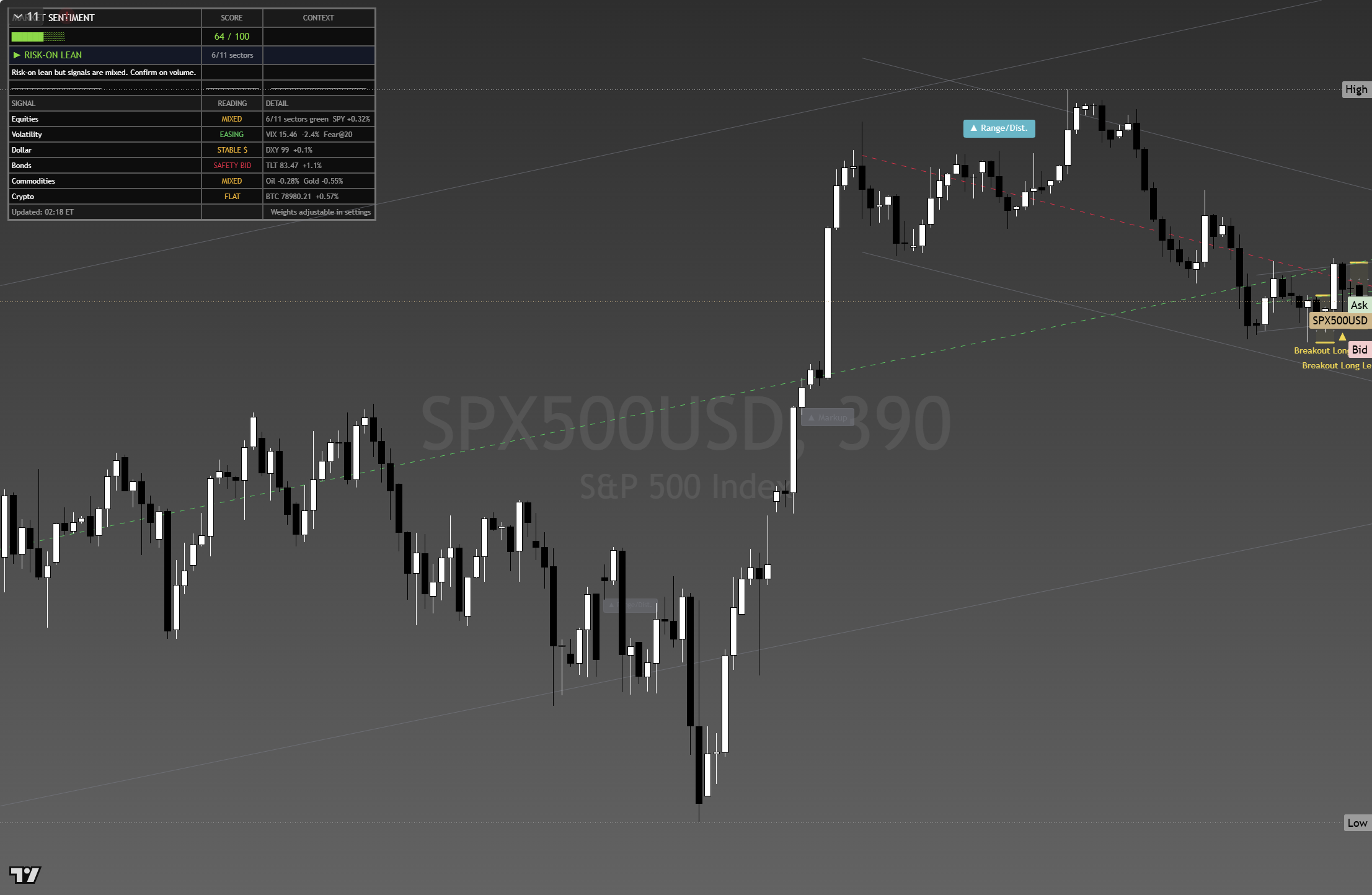 S&P 500 (SPX) framework chart, 26 August 2026