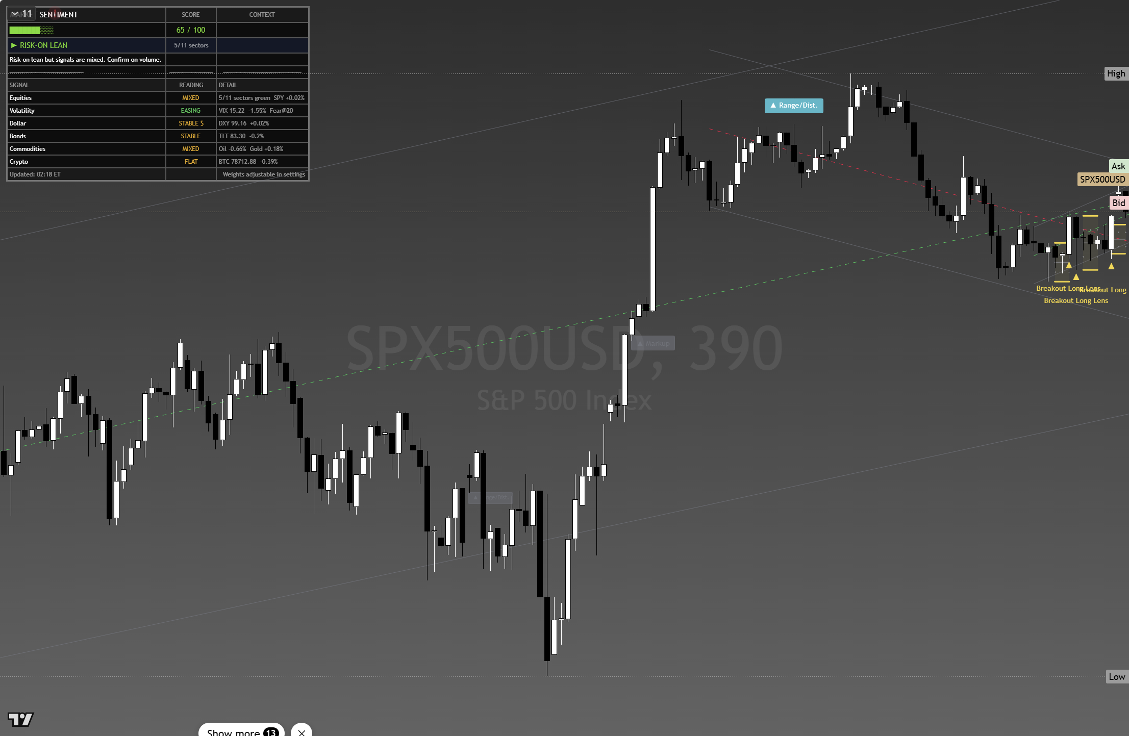 S&P 500 (SPX) framework chart, 27 August 2026