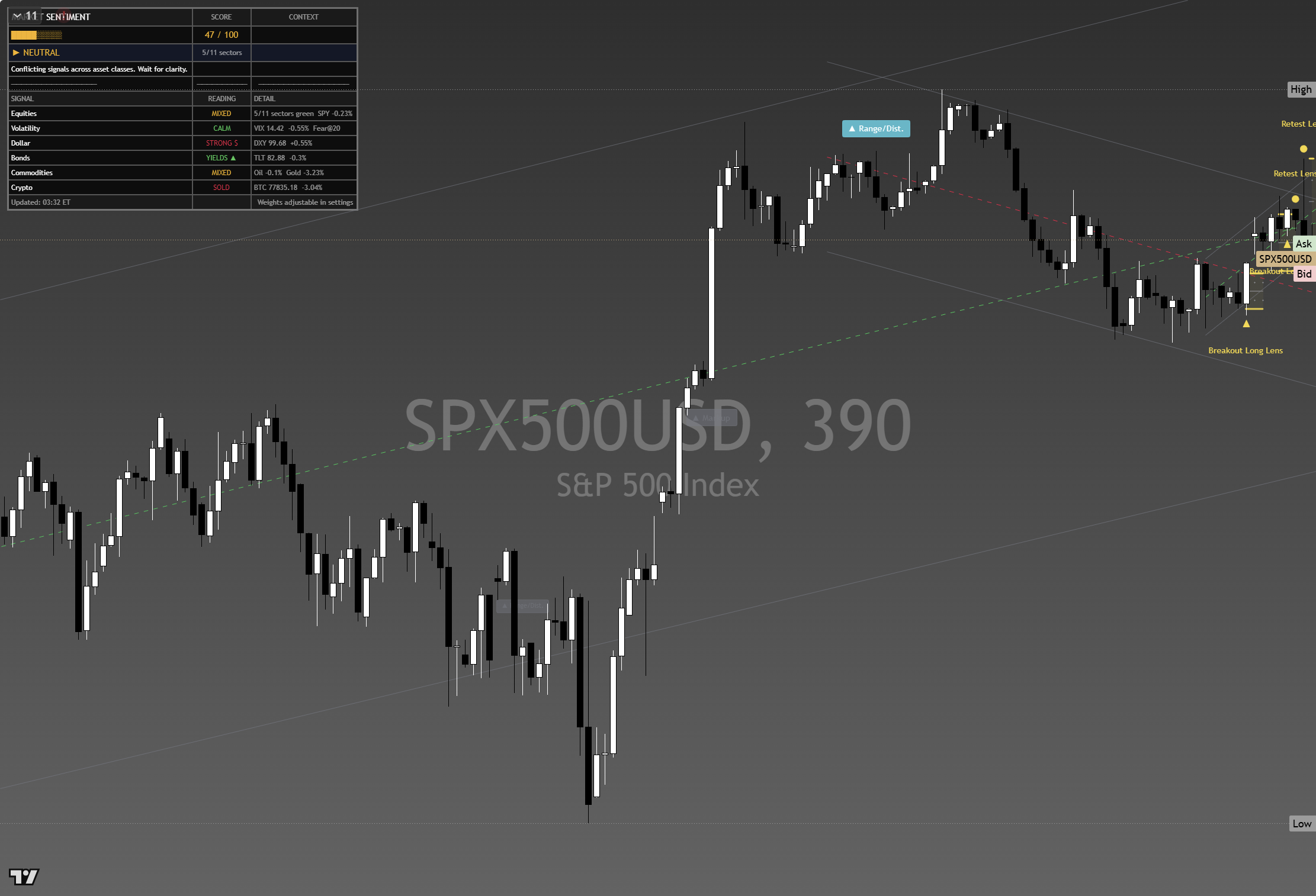 S&P 500 (SPX) framework chart, 29 August 2026