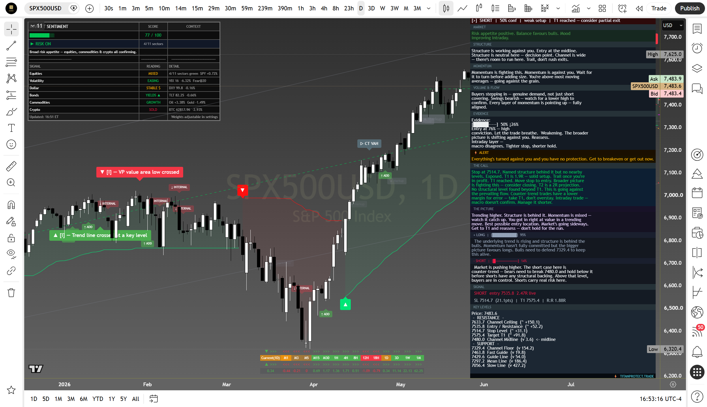 S&P 500 daily suite read