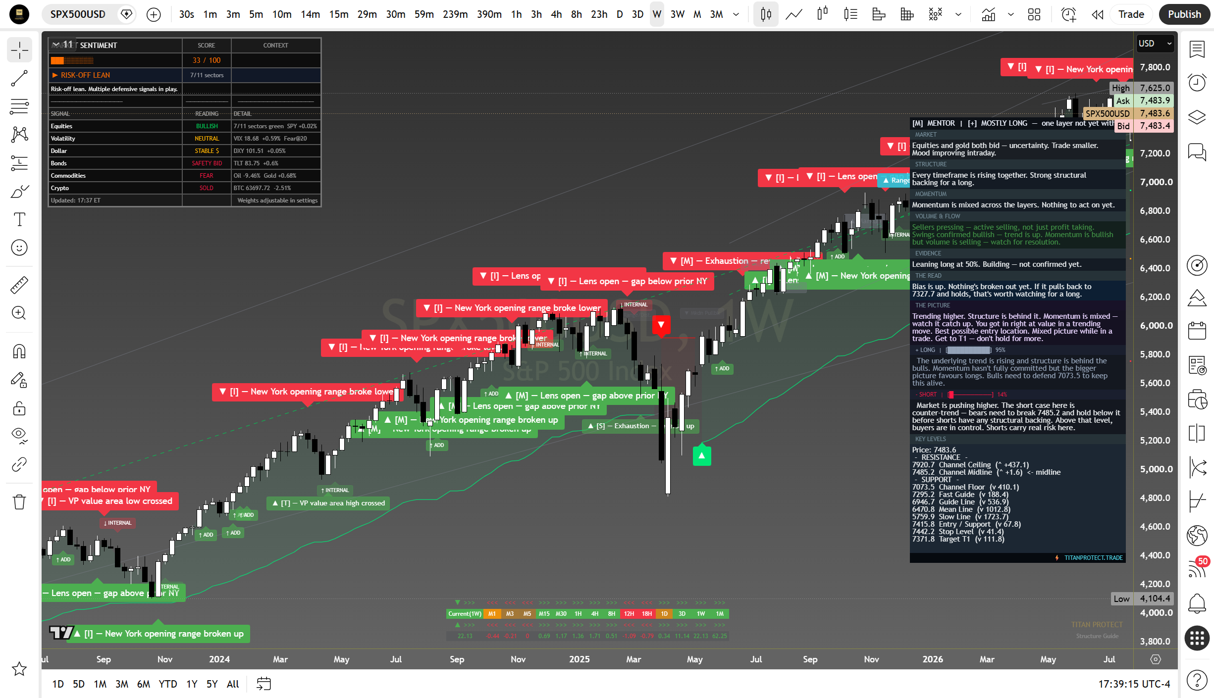 S&P 500 weekly suite read