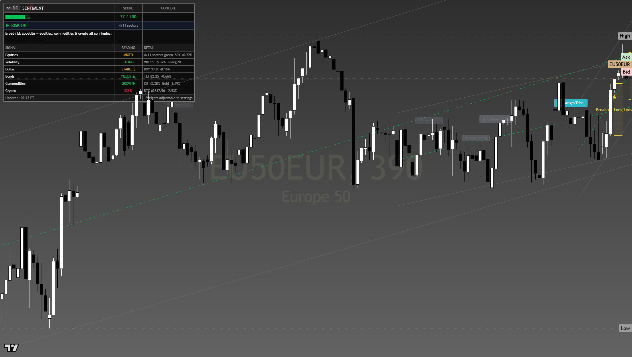 Euro Stoxx 50 (SX5E) framework chart, 2 August 2026