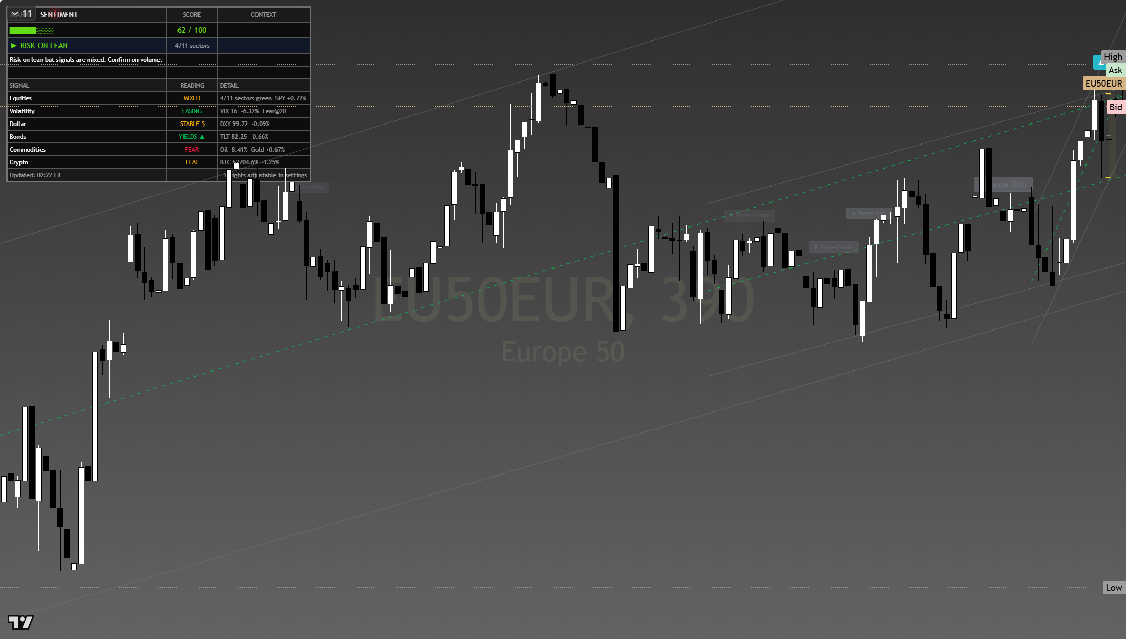 Euro Stoxx 50 (SX5E) framework chart, 3 August 2026