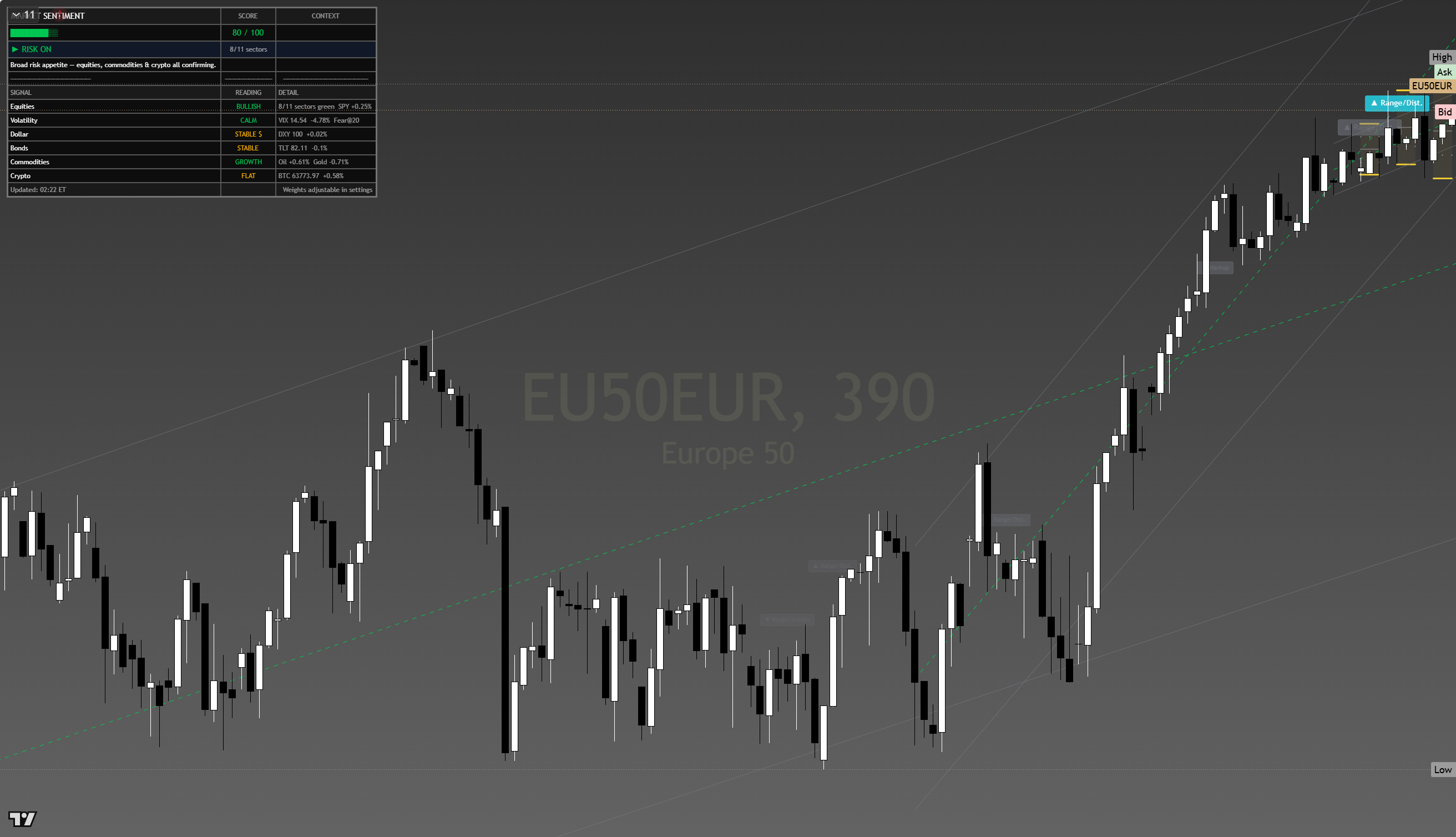 Euro Stoxx 50 (SX5E) framework chart, 13 August 2026