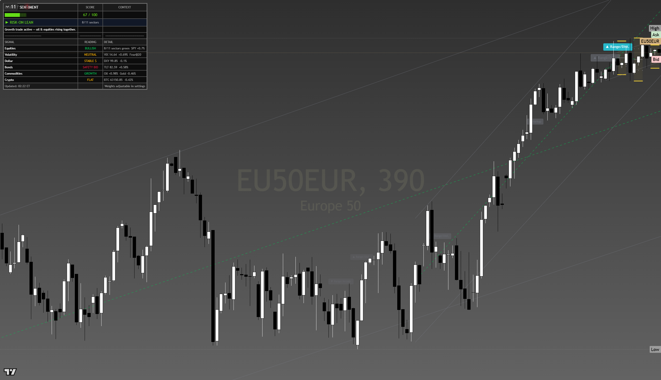 Euro Stoxx 50 (SX5E) framework chart, 14 August 2026