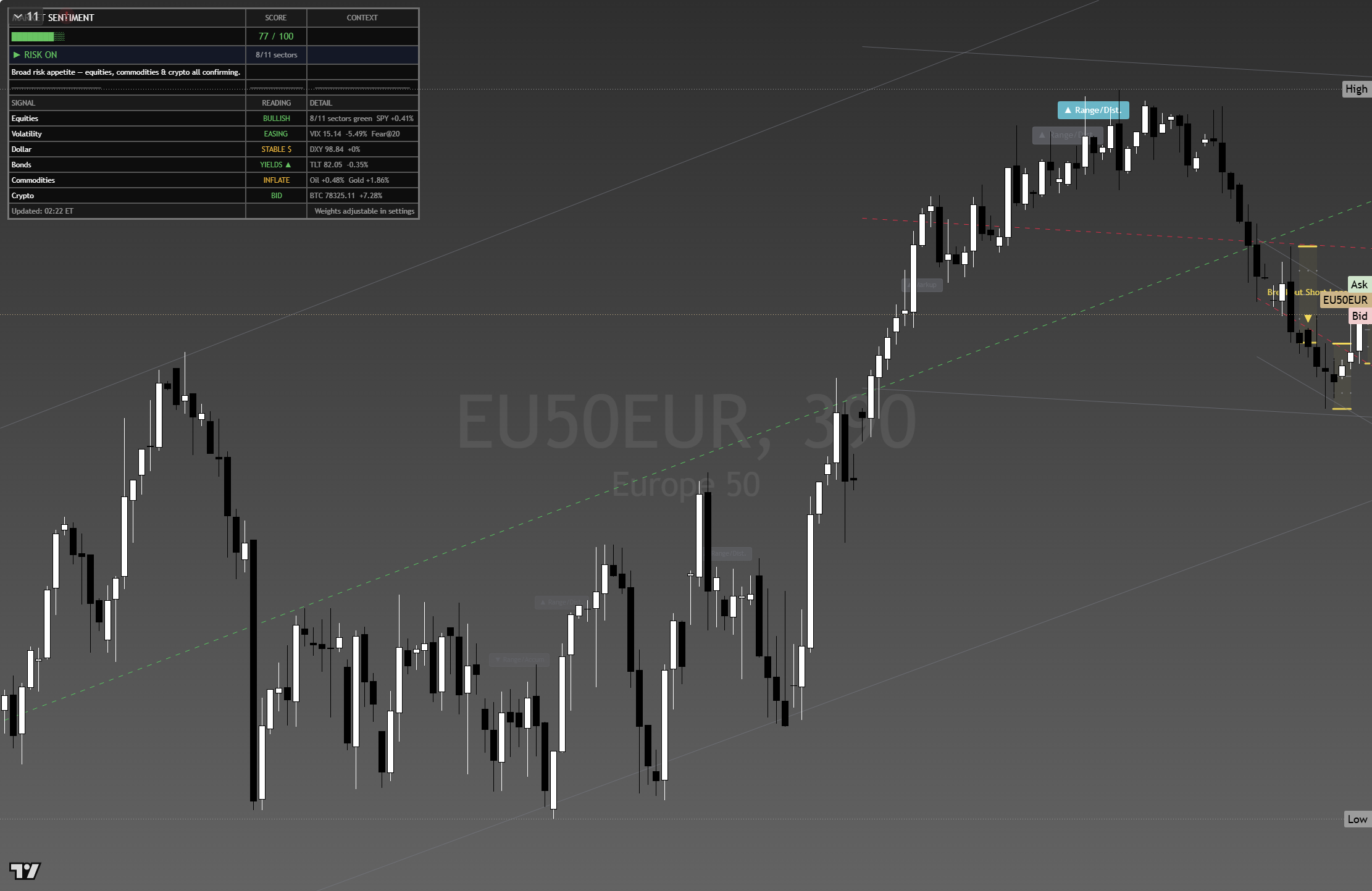 Euro Stoxx 50 (SX5E) framework chart, 22 August 2026