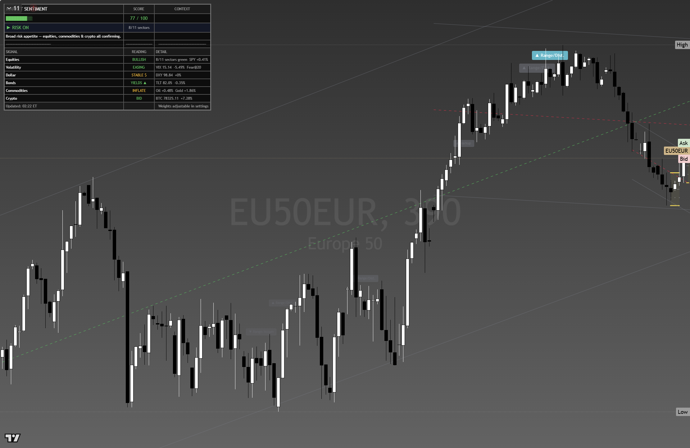 Euro Stoxx 50 (SX5E) framework chart, 23 August 2026