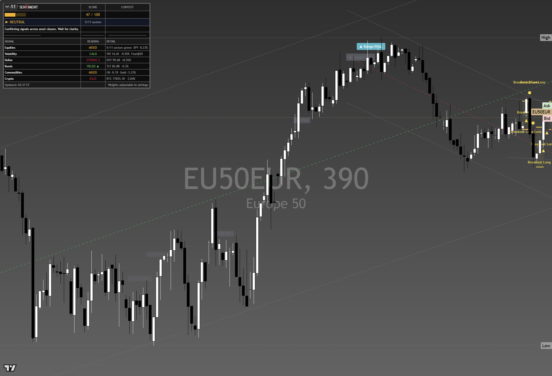 Euro Stoxx 50 (SX5E) framework chart, 29 August 2026