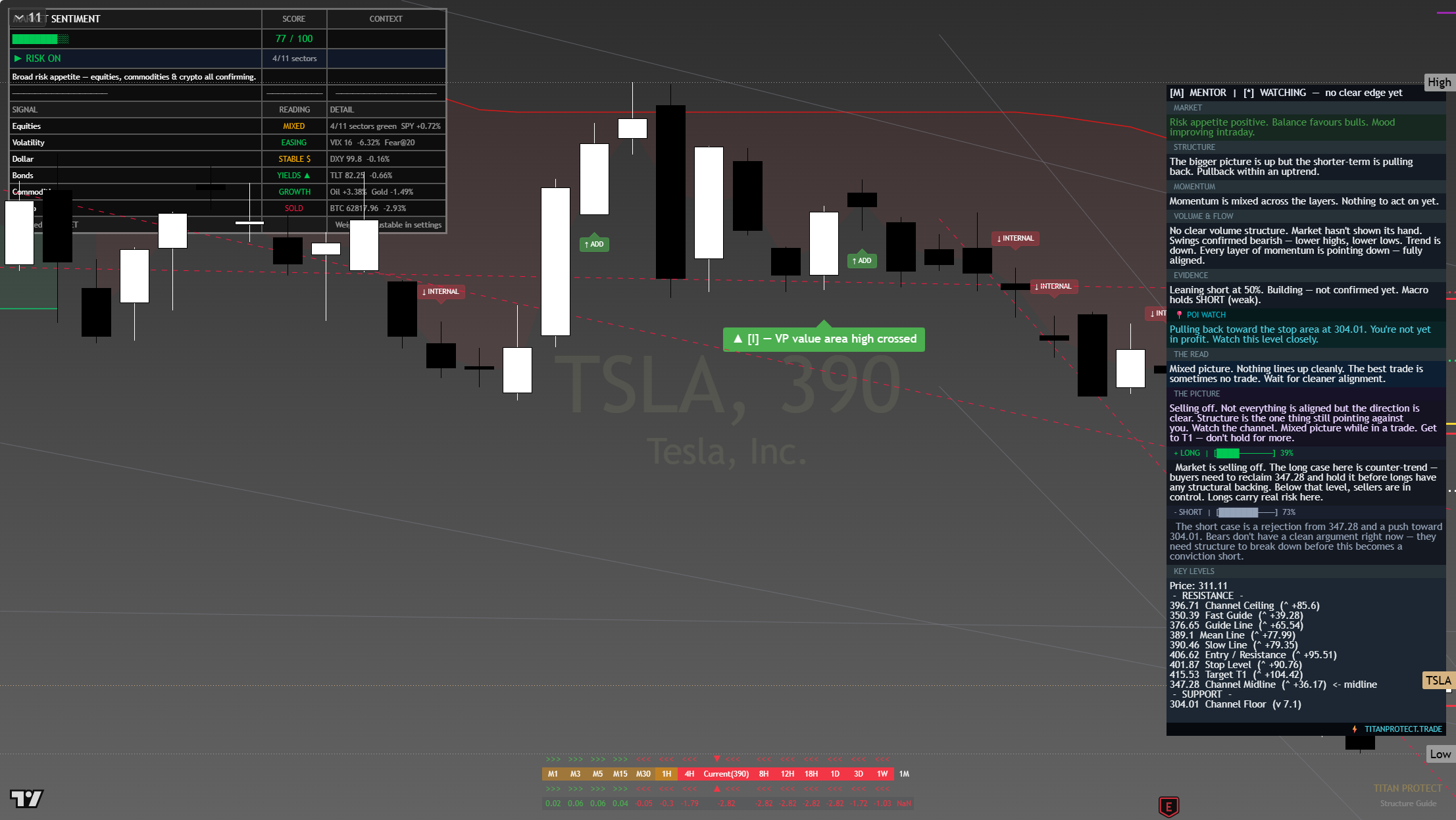 Tesla (TSLA) framework chart, 1 August 2026